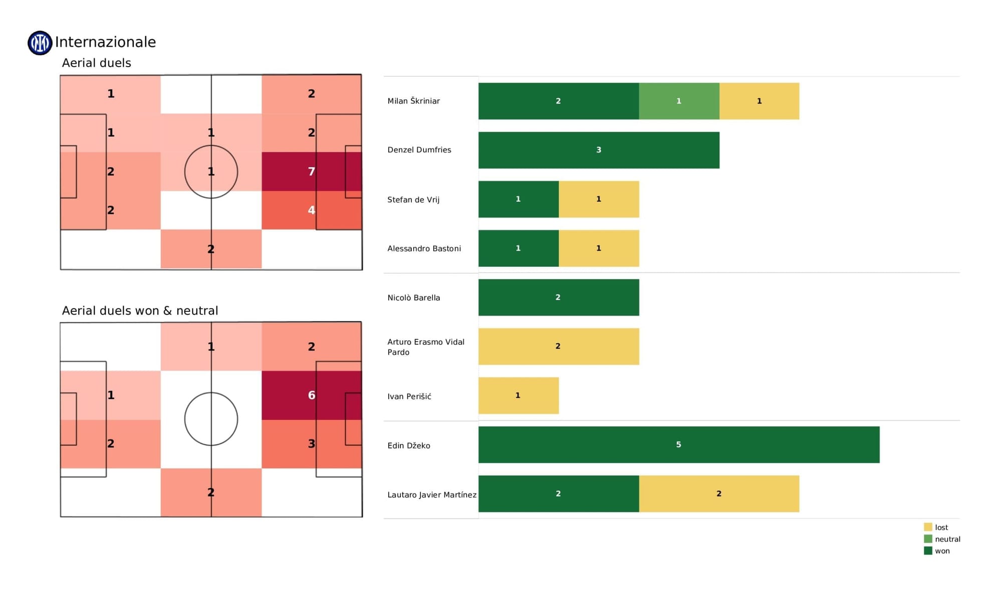 UEFA Champions League 2021/22: Inter vs Sheriff - post-match data viz and stats