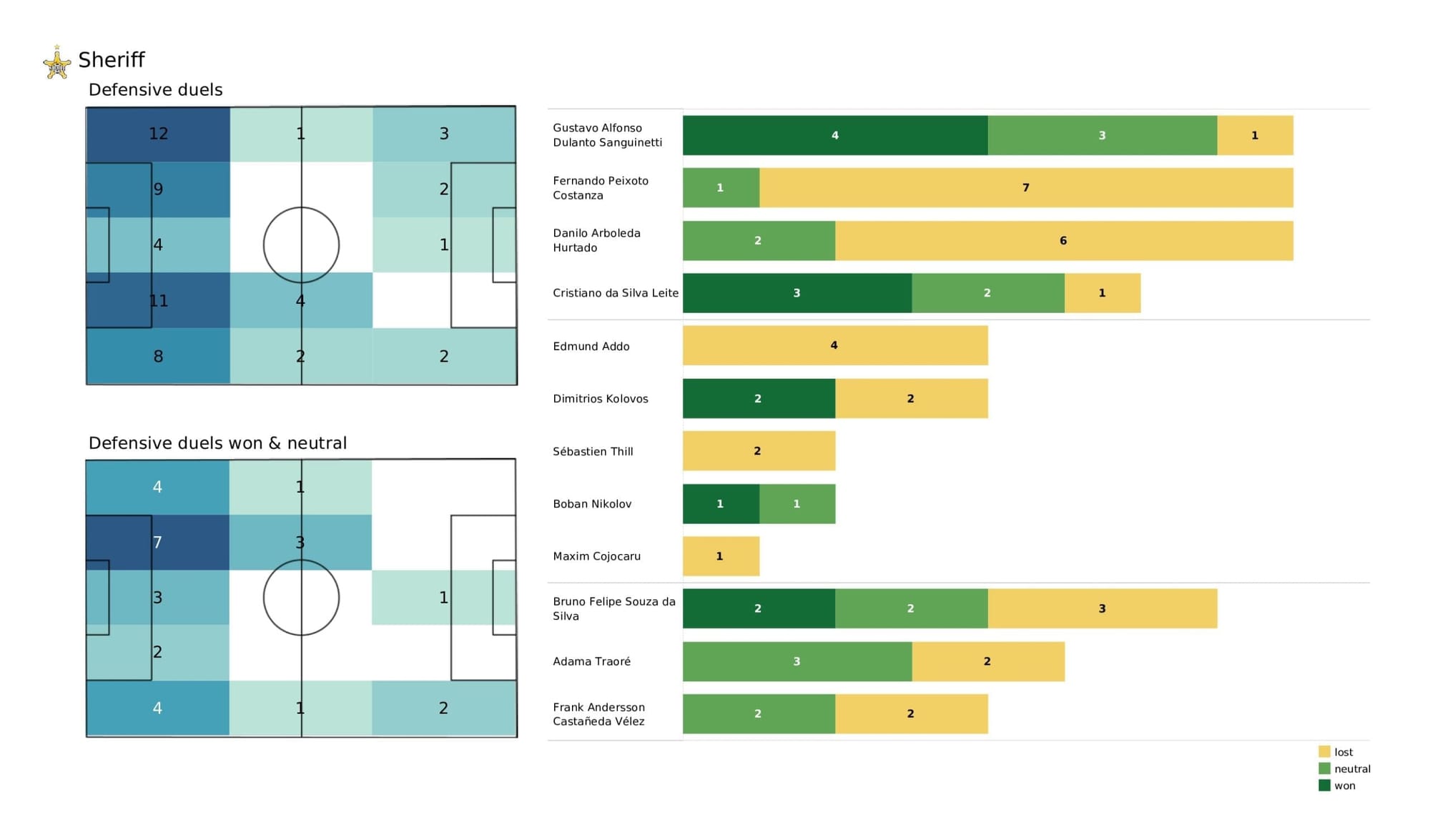 UEFA Champions League 2021/22: Inter vs Sheriff - post-match data viz and stats