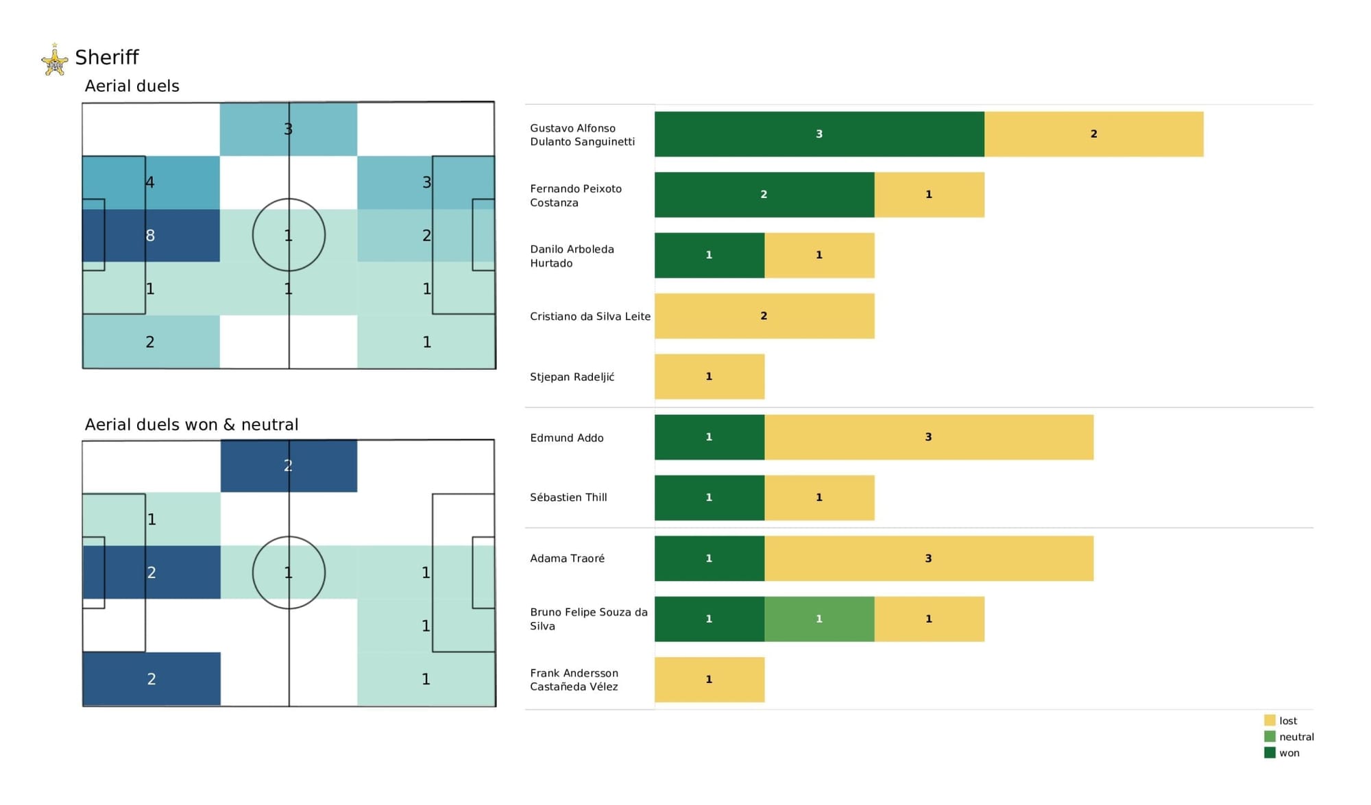 UEFA Champions League 2021/22: Inter vs Sheriff - post-match data viz and stats