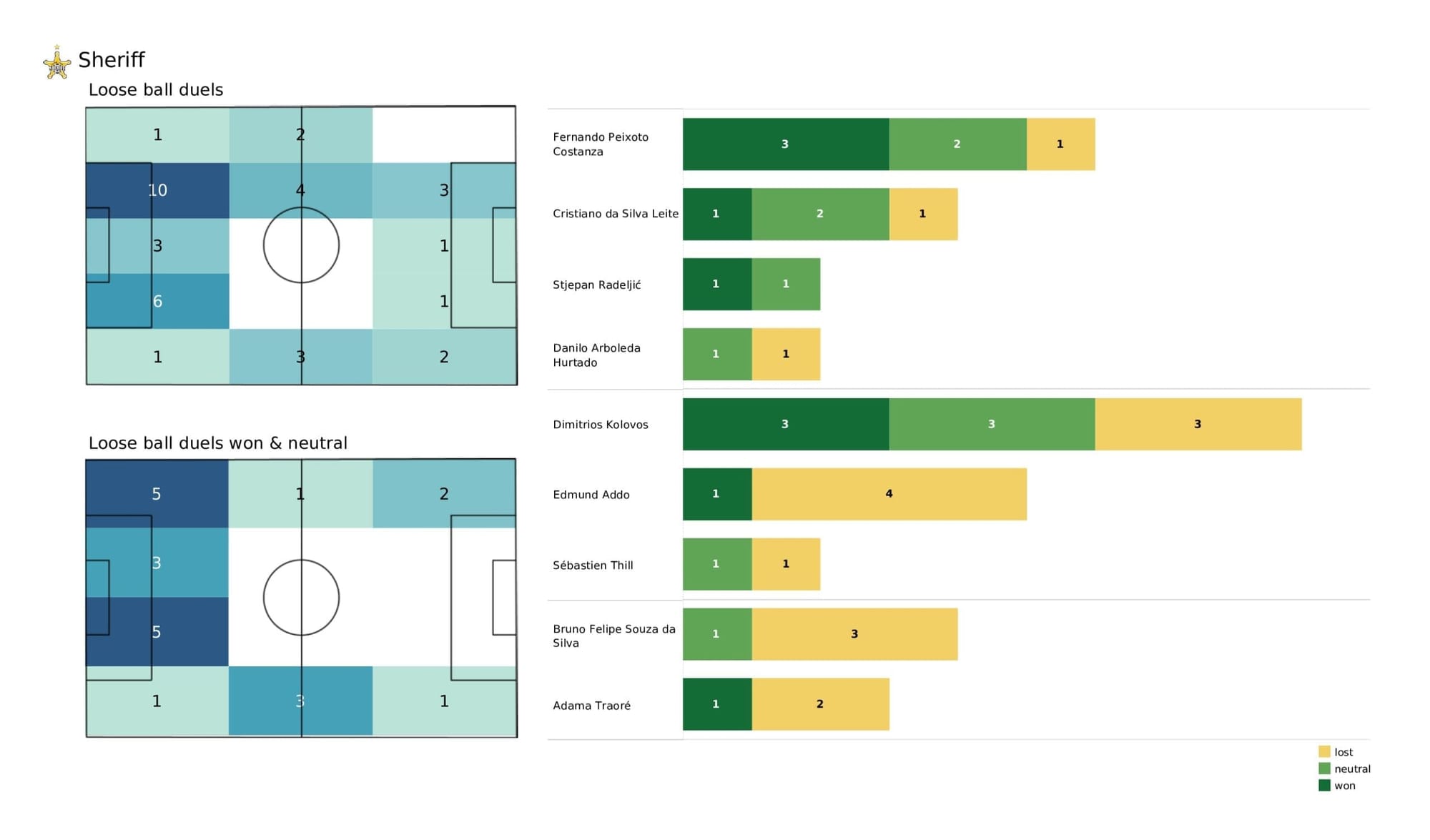 UEFA Champions League 2021/22: Inter vs Sheriff - post-match data viz and stats