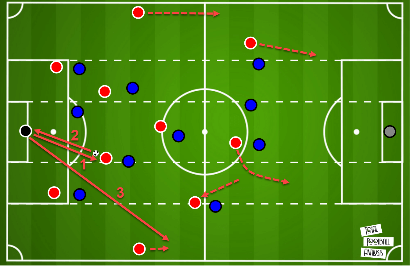 Tactical theory: Playing out from the back - tactical analysis - tactics