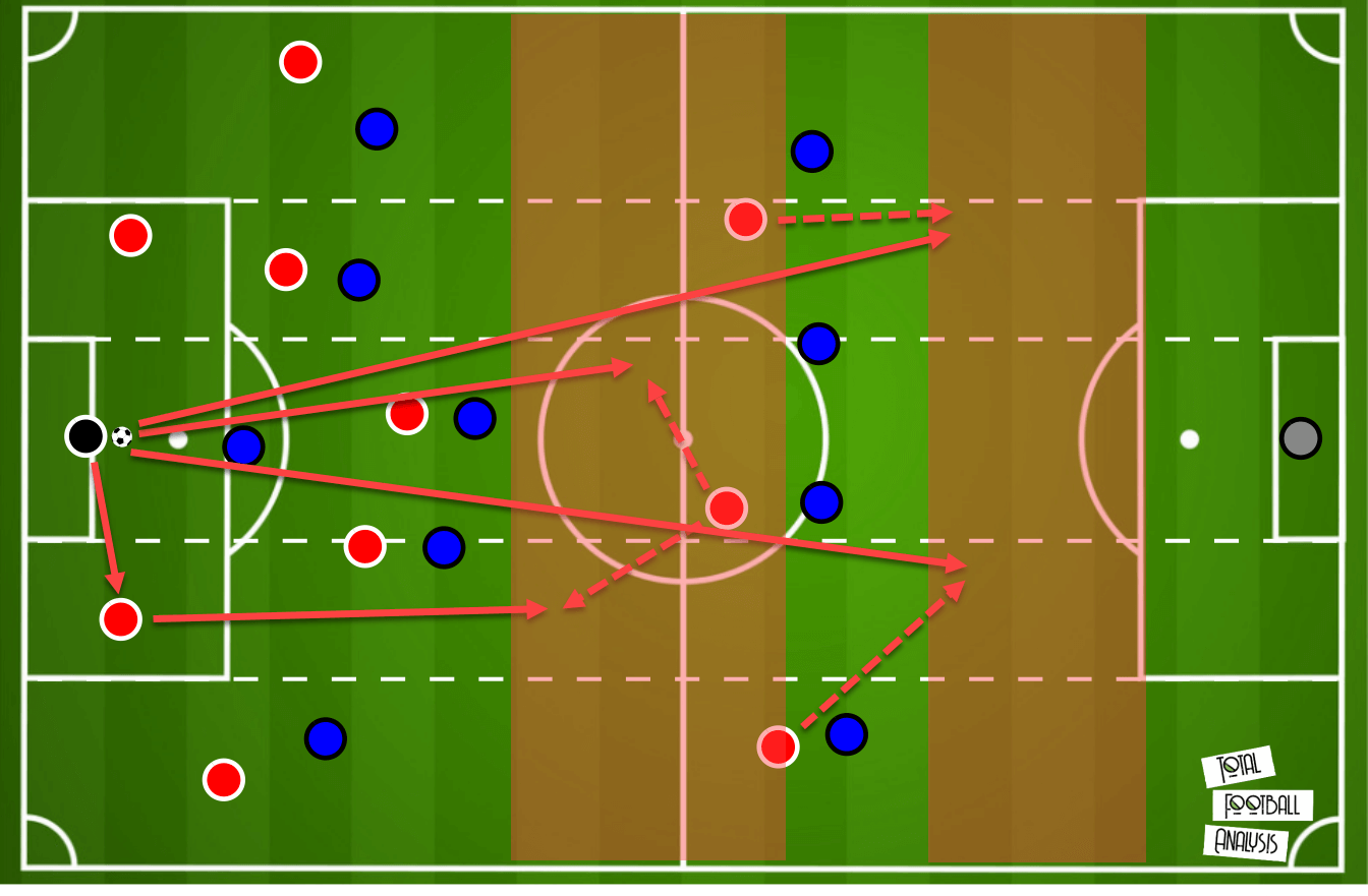 Tactical theory: Playing out from the back - tactical analysis - tactics