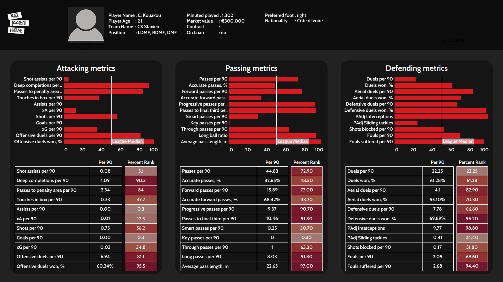 Best U23 players in the top-5 African leagues data analysis statistics