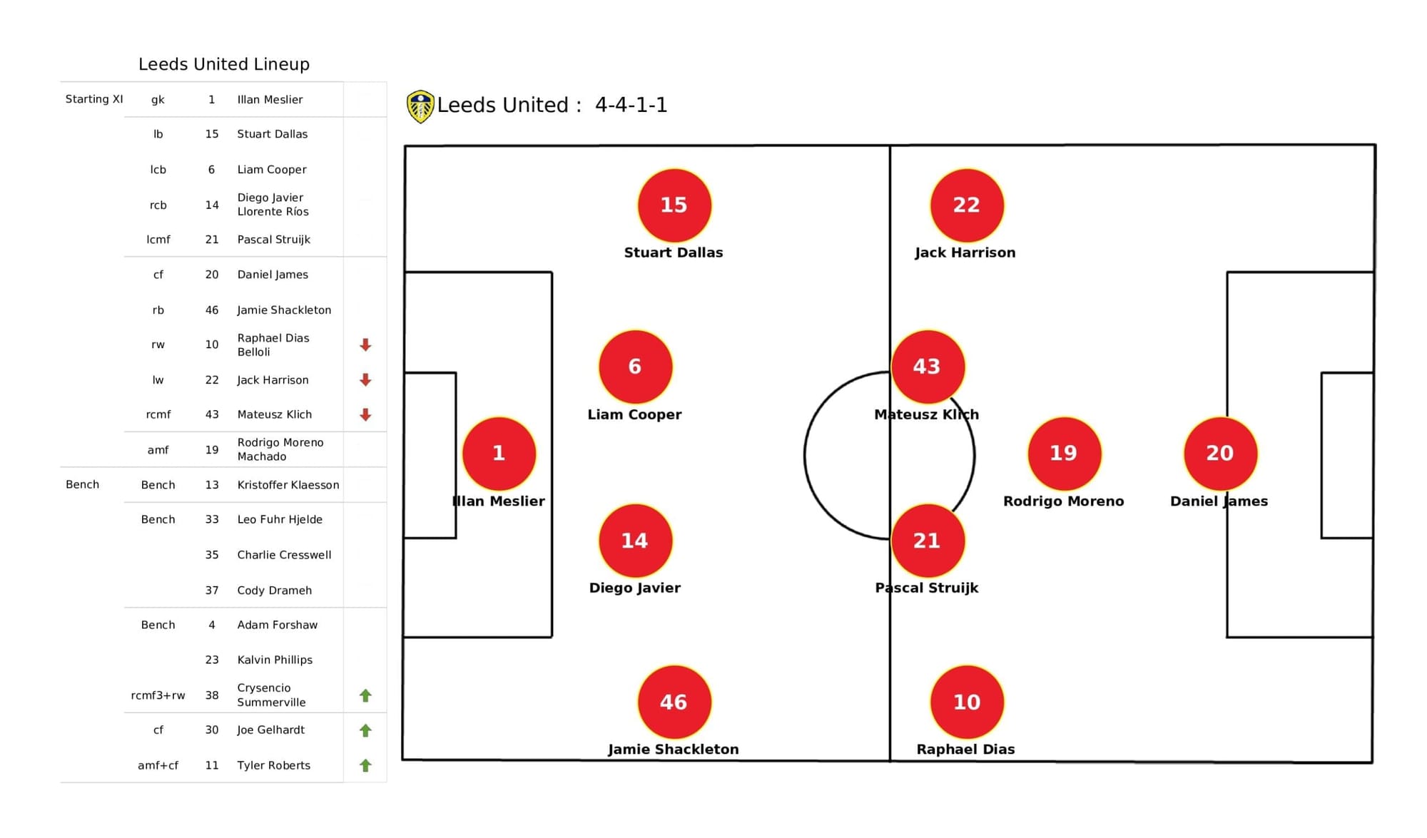 Premier League 2021/22: Leeds vs Wolves - post-match data viz and stats