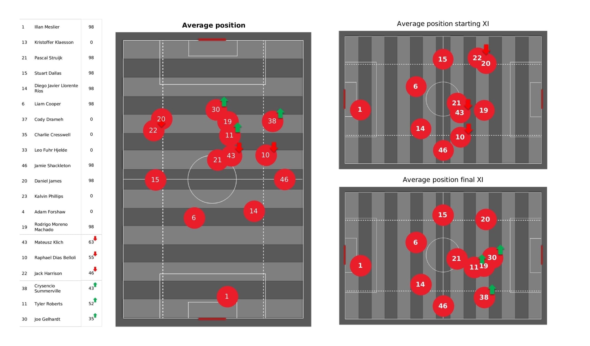 Premier League 2021/22: Leeds vs Wolves - post-match data viz and stats