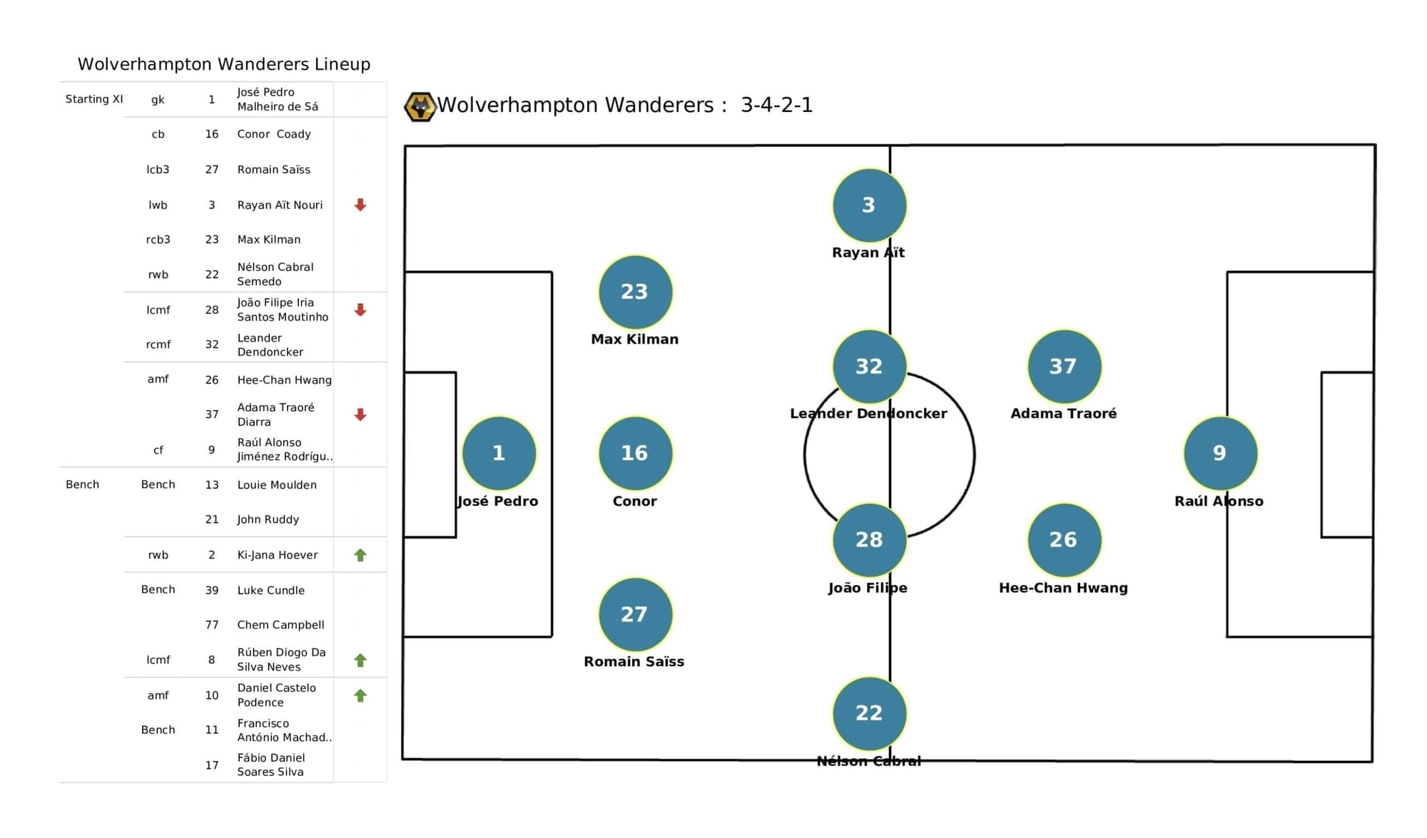 Premier League 2021/22: Leeds vs Wolves - post-match data viz and stats