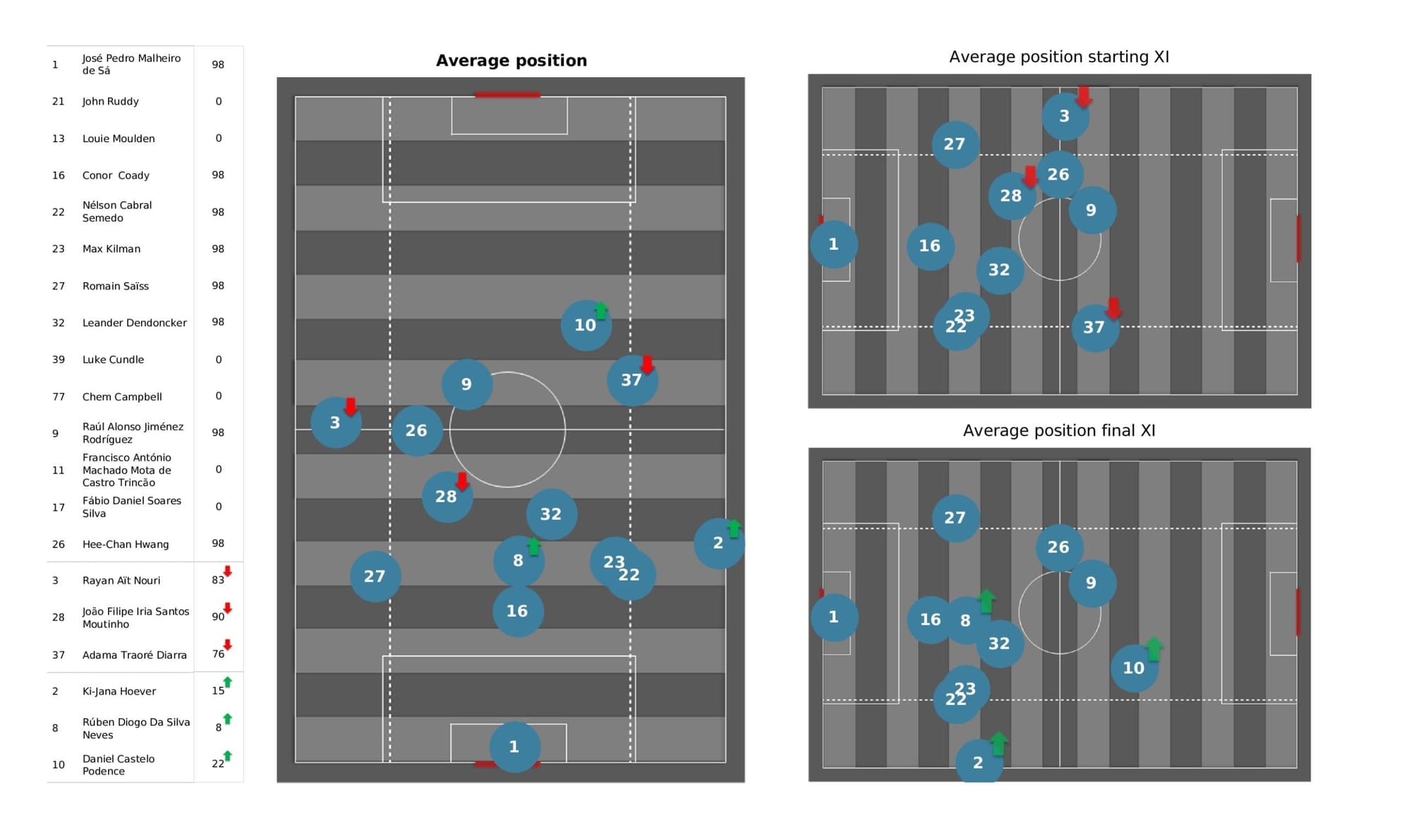 Premier League 2021/22: Leeds vs Wolves - post-match data viz and stats