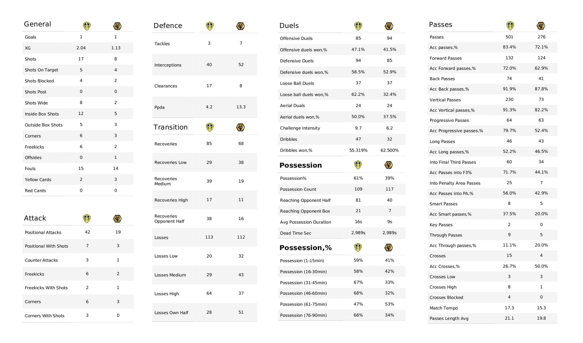 Premier League 2021/22: Leeds vs Wolves - post-match data viz and stats