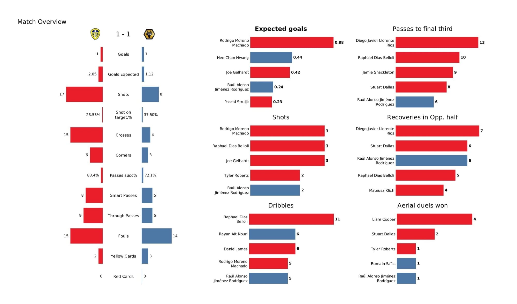 Premier League 2021/22: Leeds vs Wolves - post-match data viz and stats