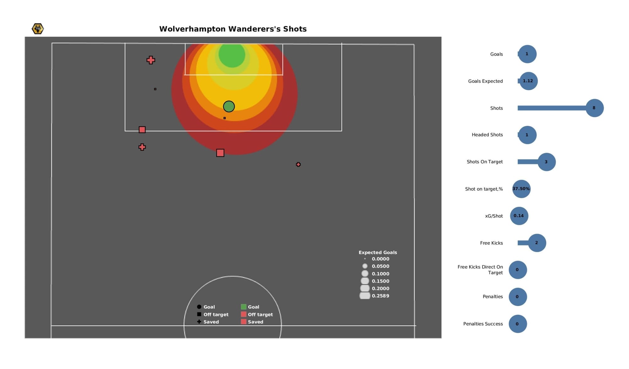 Premier League 2021/22: Leeds vs Wolves - post-match data viz and stats