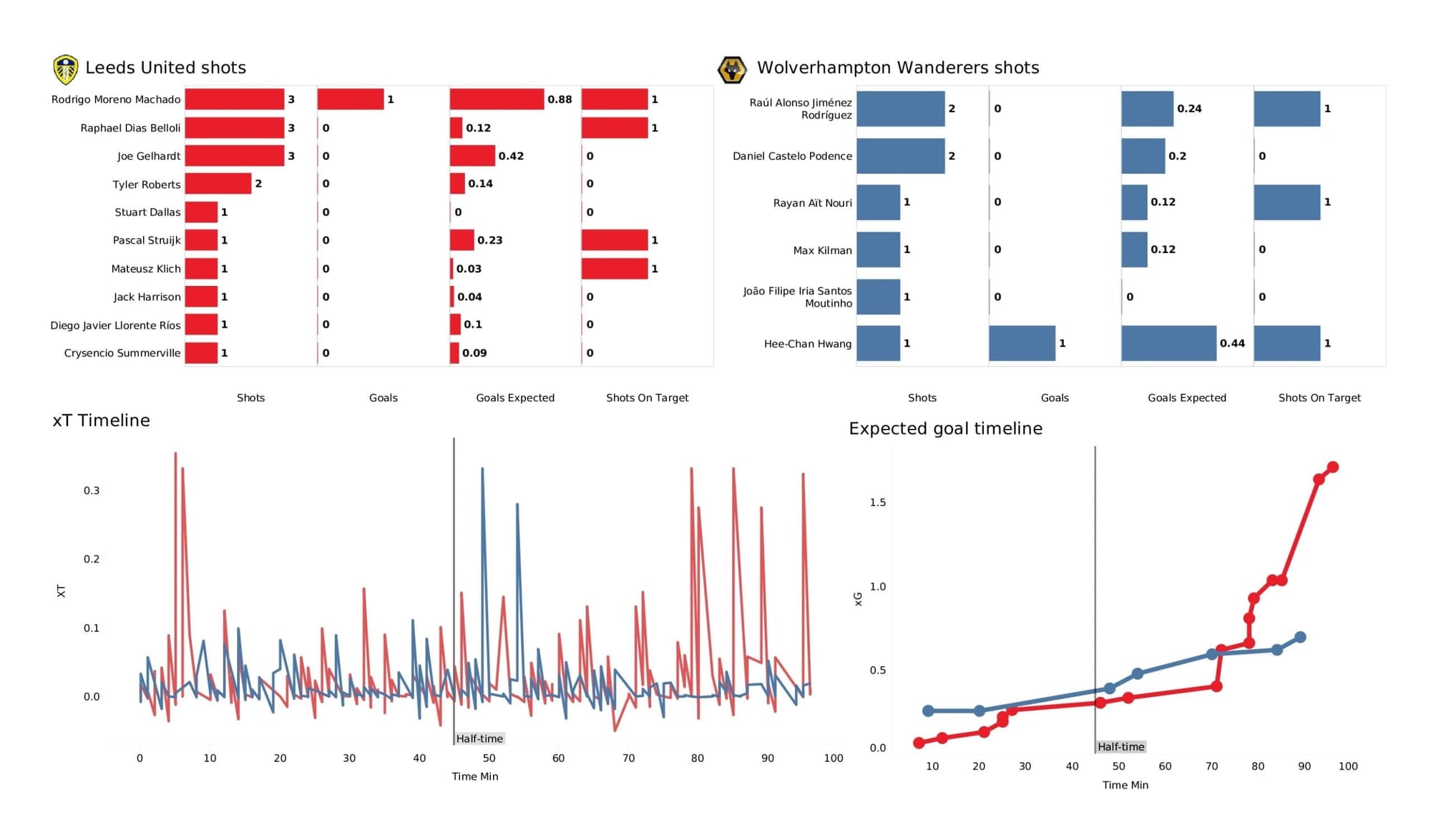 Premier League 2021/22: Leeds vs Wolves - post-match data viz and stats