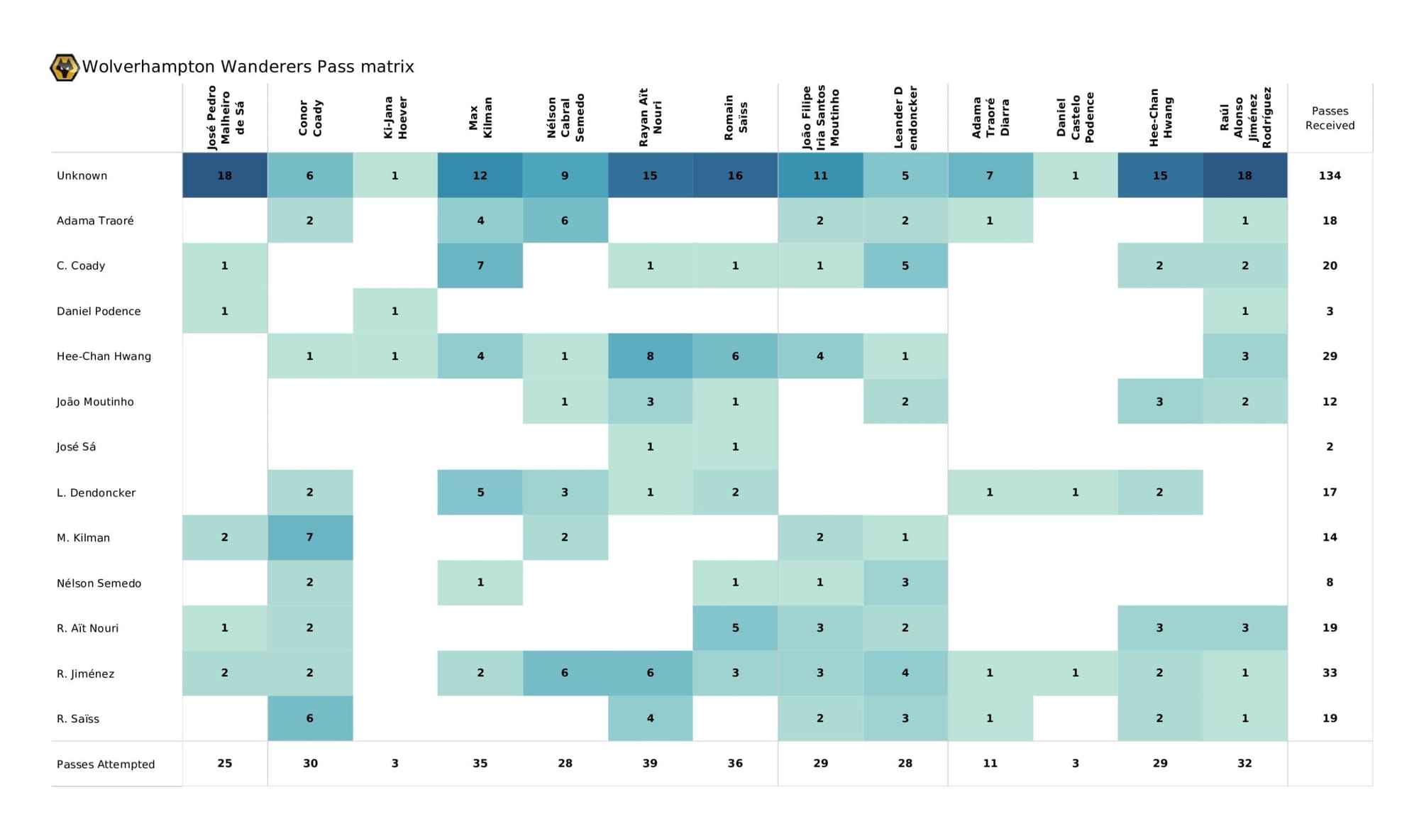 Premier League 2021/22: Leeds vs Wolves - post-match data viz and stats