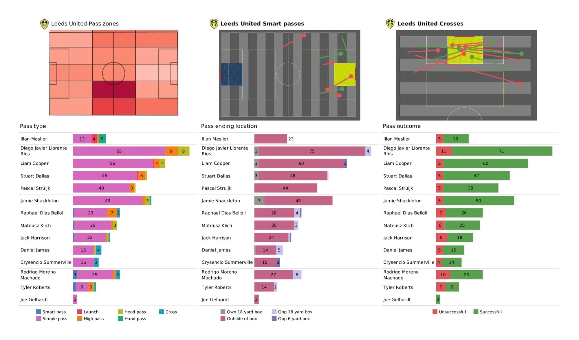 Premier League 2021/22: Leeds vs Wolves - post-match data viz and stats