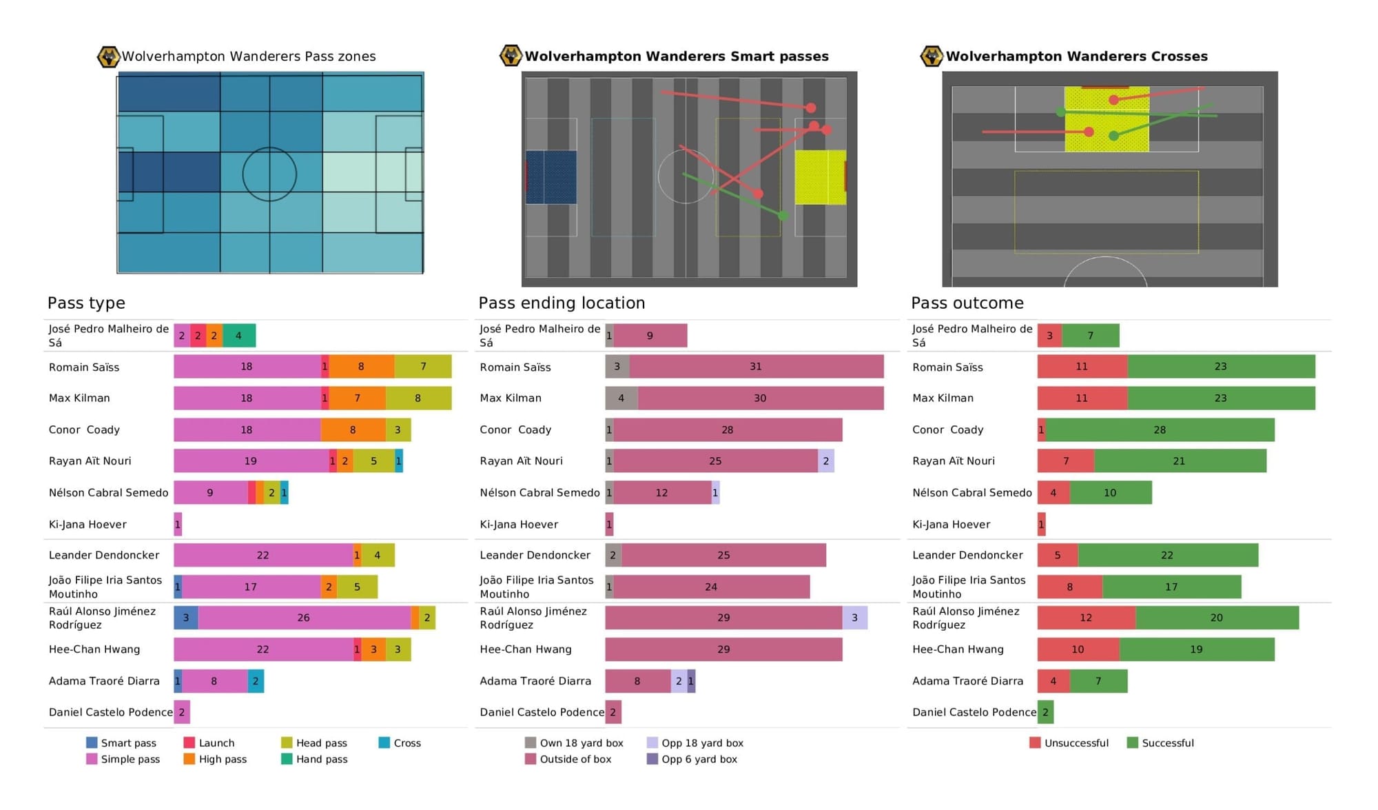 Premier League 2021/22: Leeds vs Wolves - post-match data viz and stats