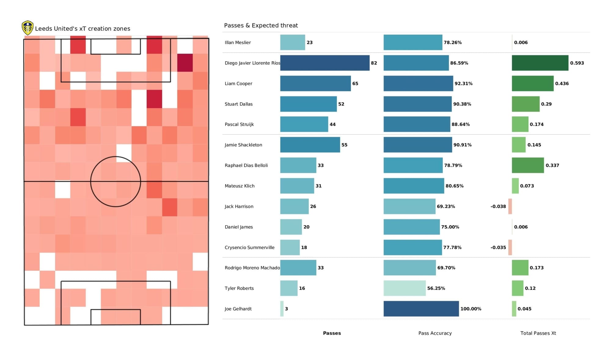 Premier League 2021/22: Leeds vs Wolves - post-match data viz and stats