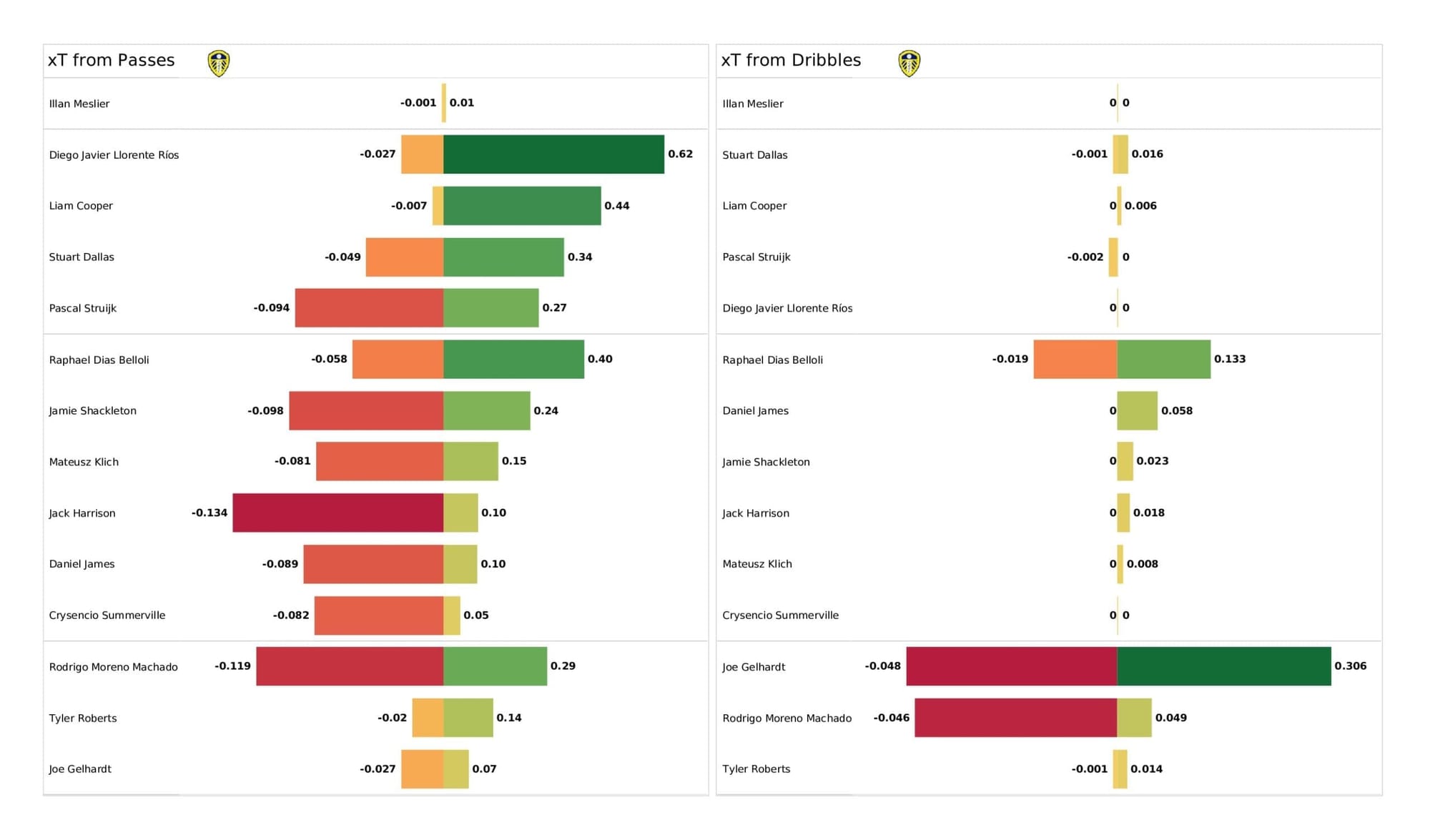 Premier League 2021/22: Leeds vs Wolves - post-match data viz and stats