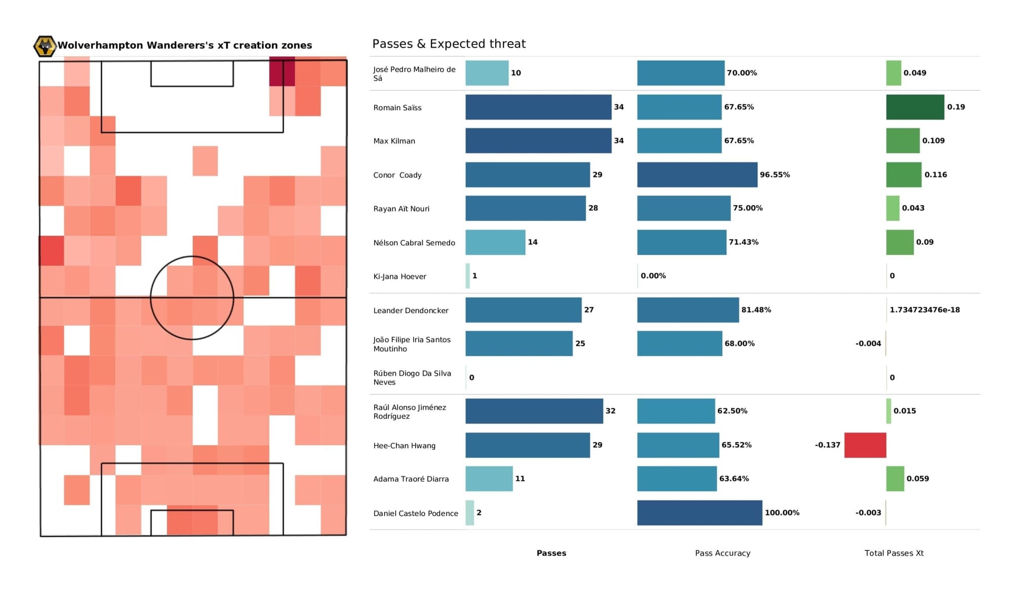 Premier League 2021/22: Leeds vs Wolves - post-match data viz and stats