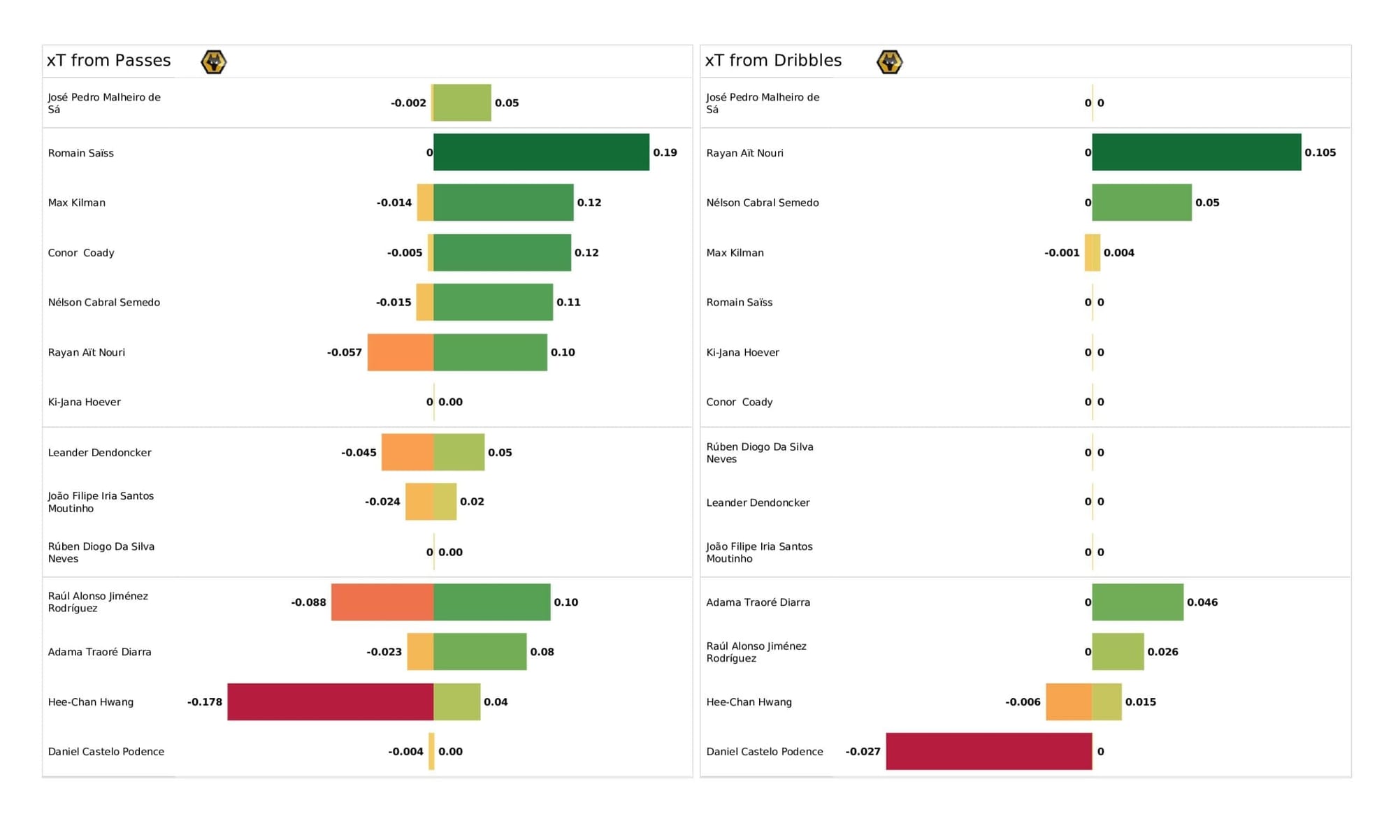 Premier League 2021/22: Leeds vs Wolves - post-match data viz and stats