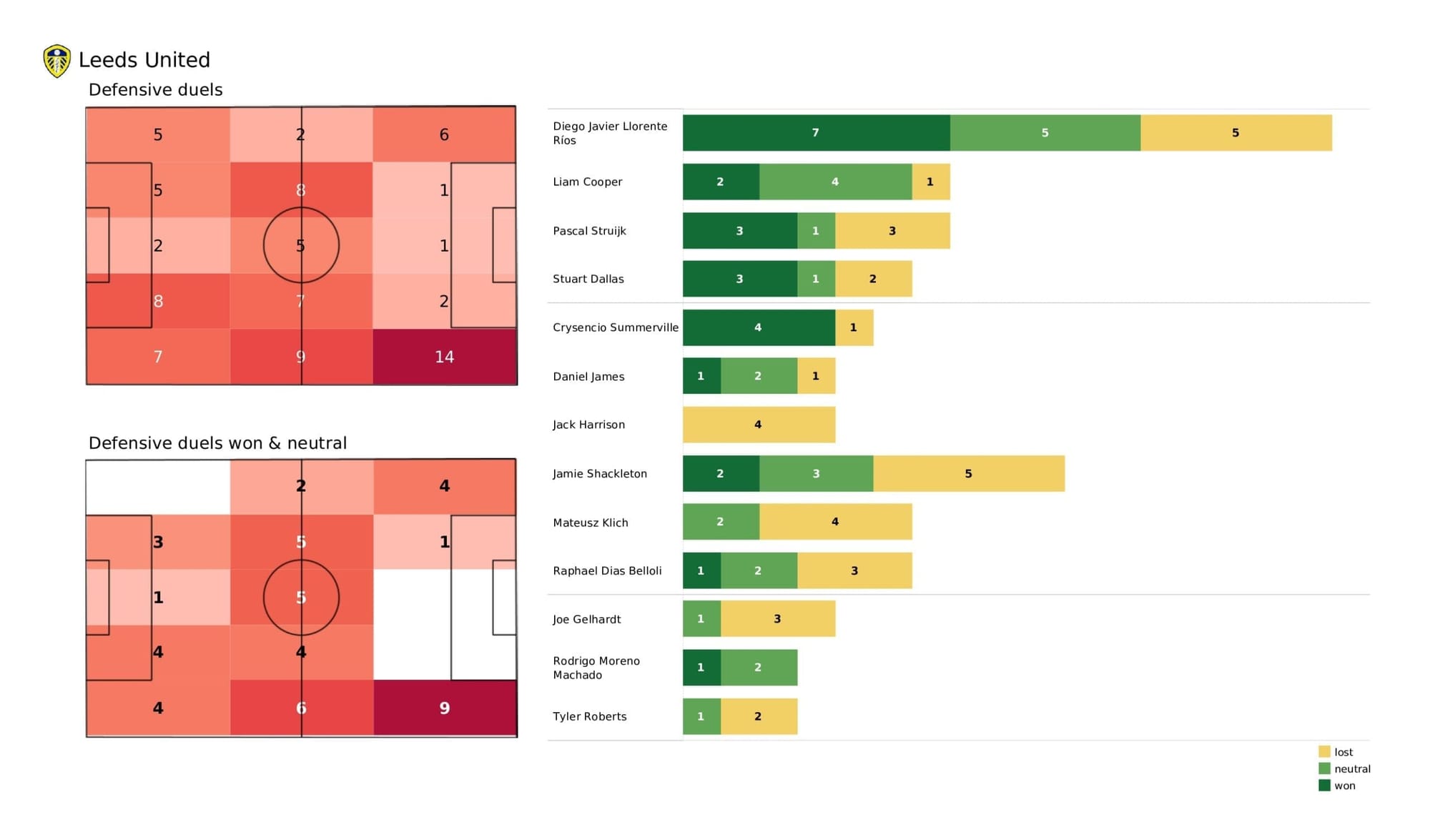 Premier League 2021/22: Leeds vs Wolves - post-match data viz and stats