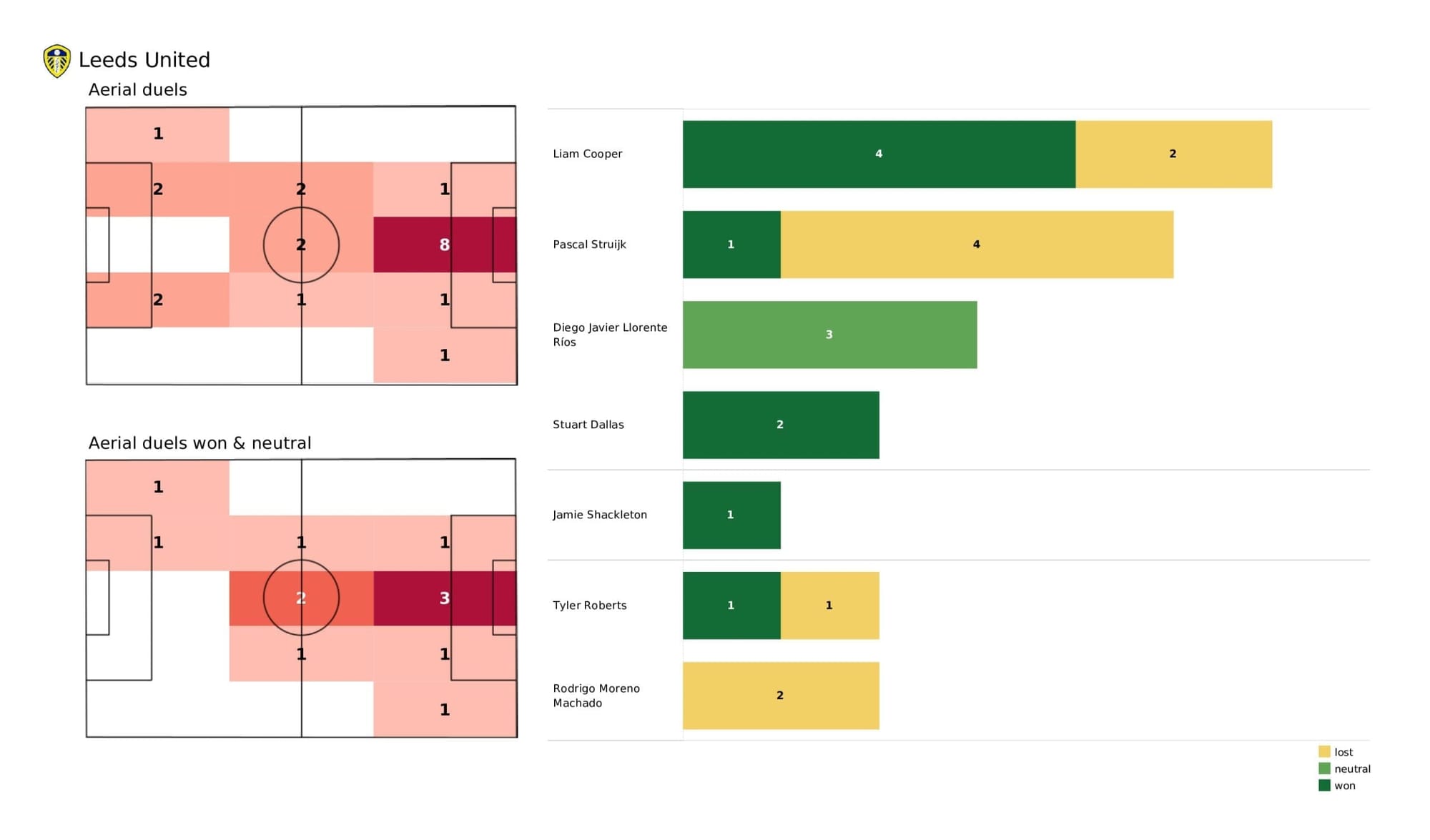 Premier League 2021/22: Leeds vs Wolves - post-match data viz and stats