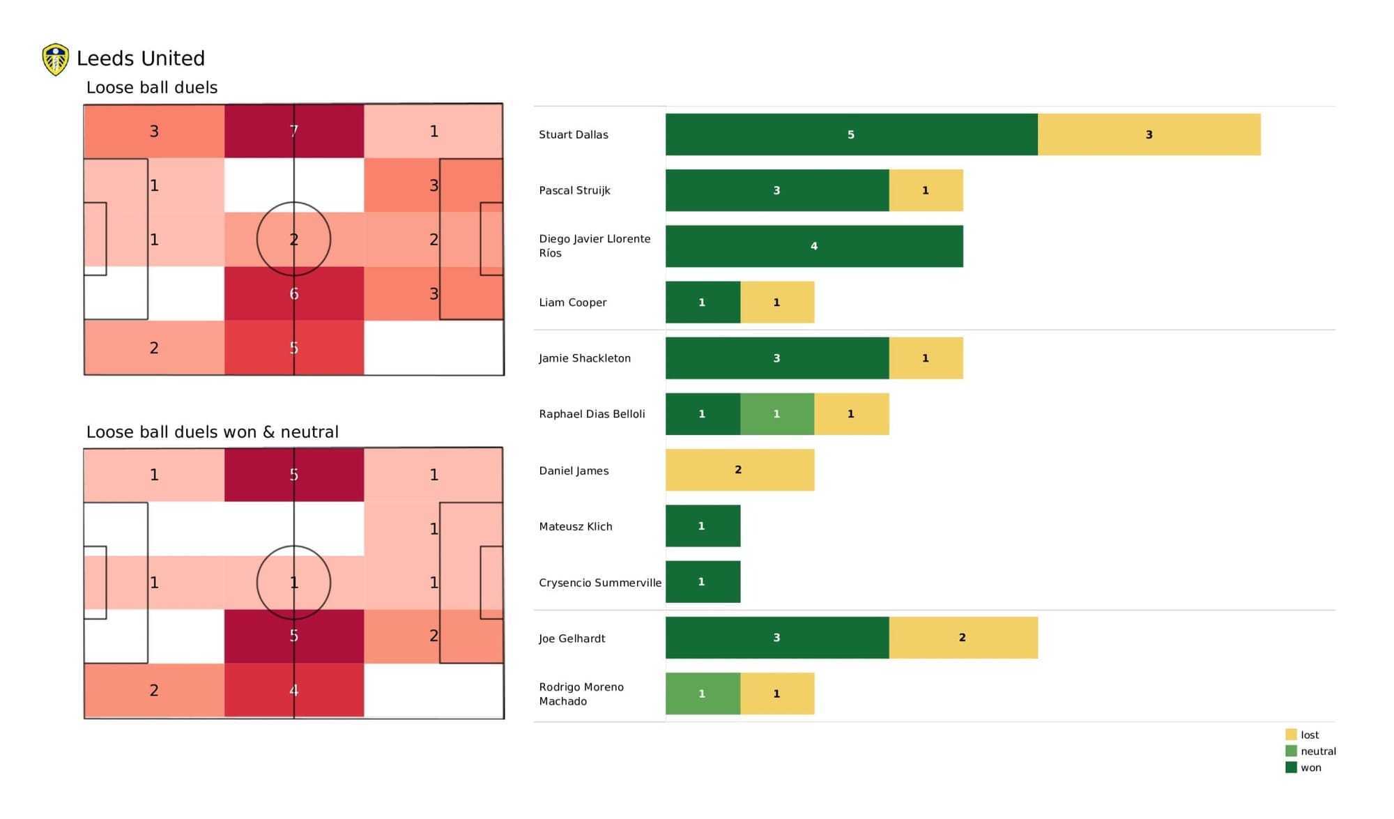 Premier League 2021/22: Leeds vs Wolves - post-match data viz and stats