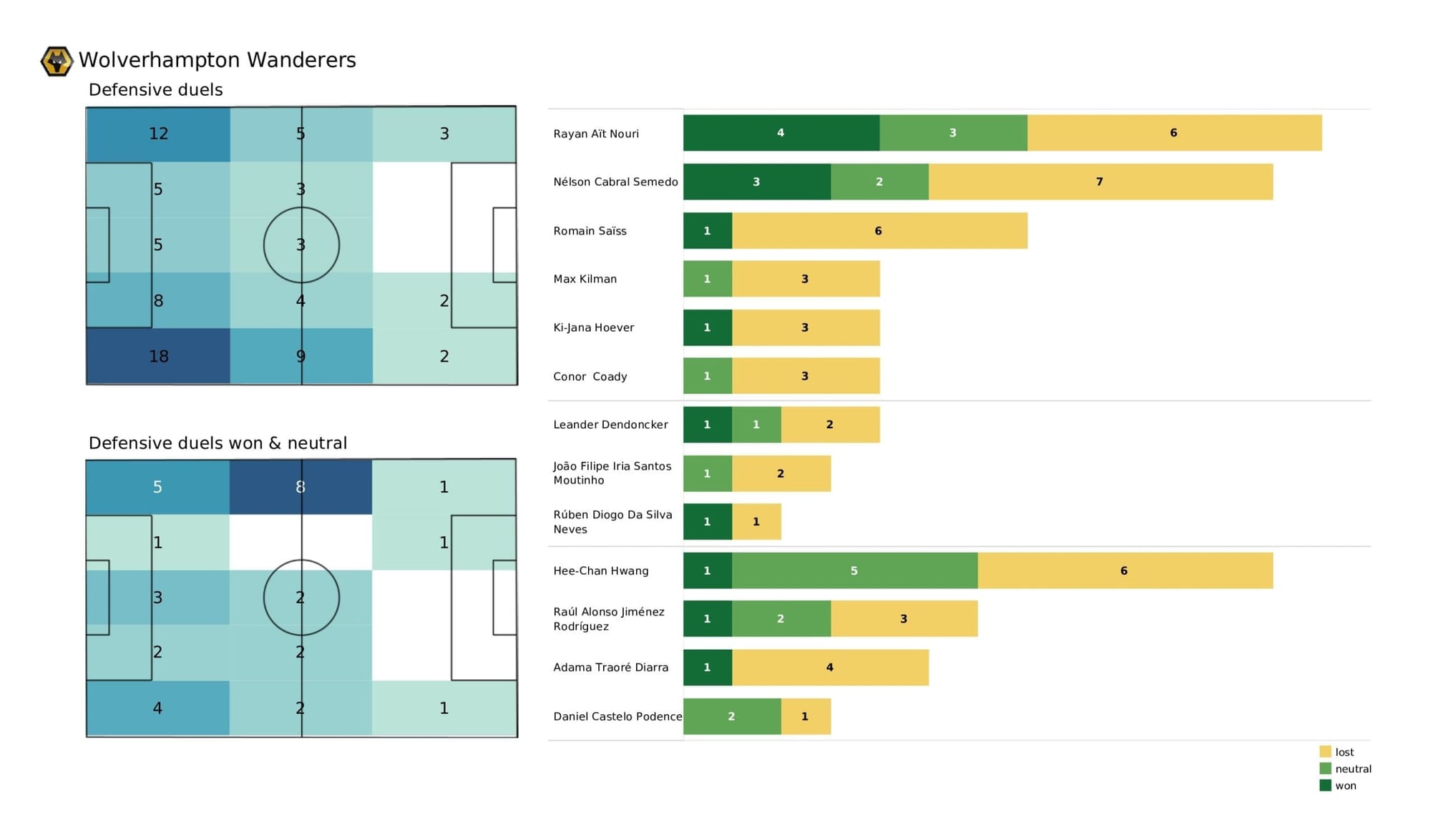 Premier League 2021/22: Leeds vs Wolves - post-match data viz and stats