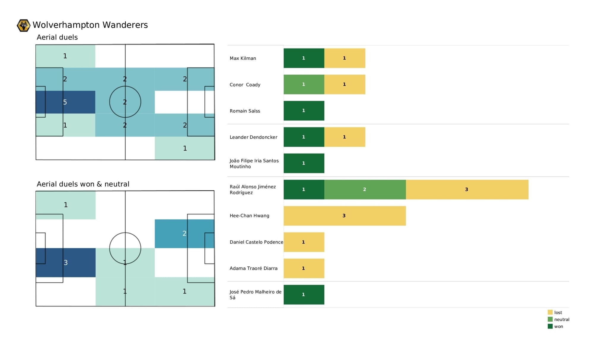 Premier League 2021/22: Leeds vs Wolves - post-match data viz and stats