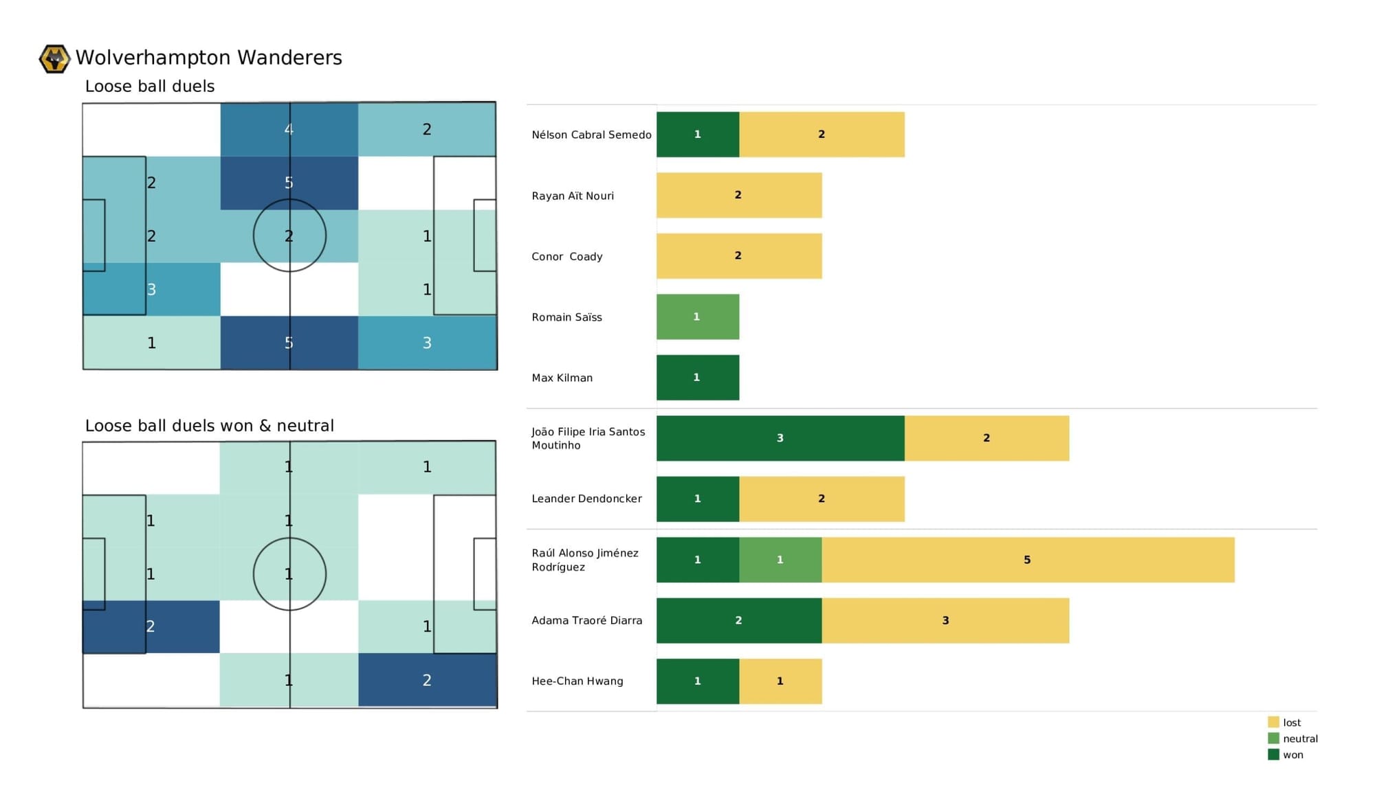 Premier League 2021/22: Leeds vs Wolves - post-match data viz and stats