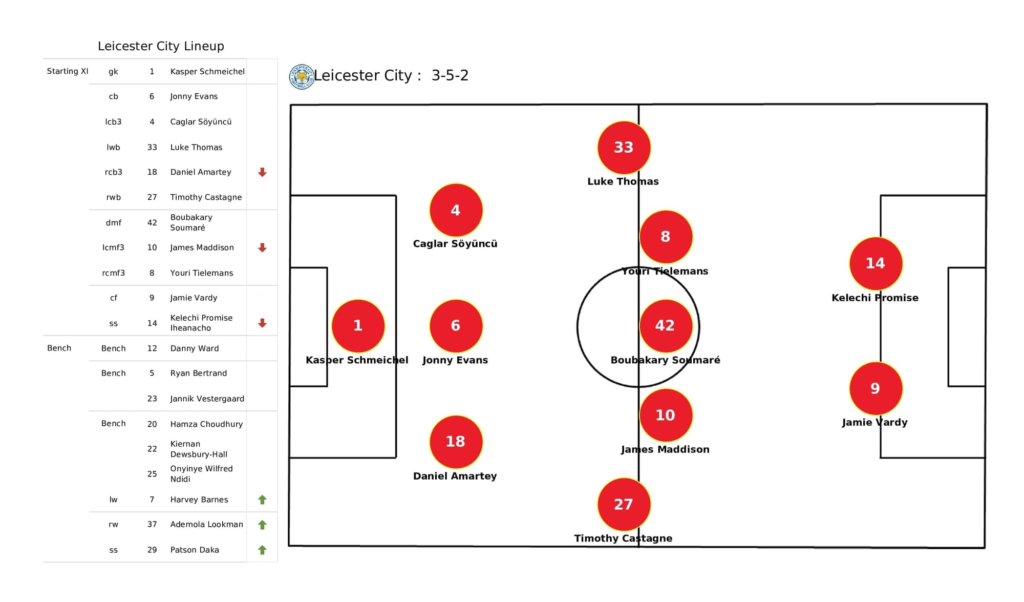 Premier League 2021/22: Leicester vs Arsenal - post-match data viz and stats