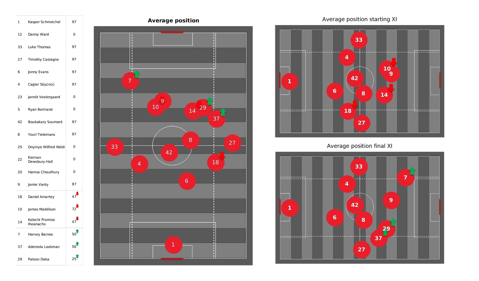 Premier League 2021/22: Leicester vs Arsenal - post-match data viz and stats