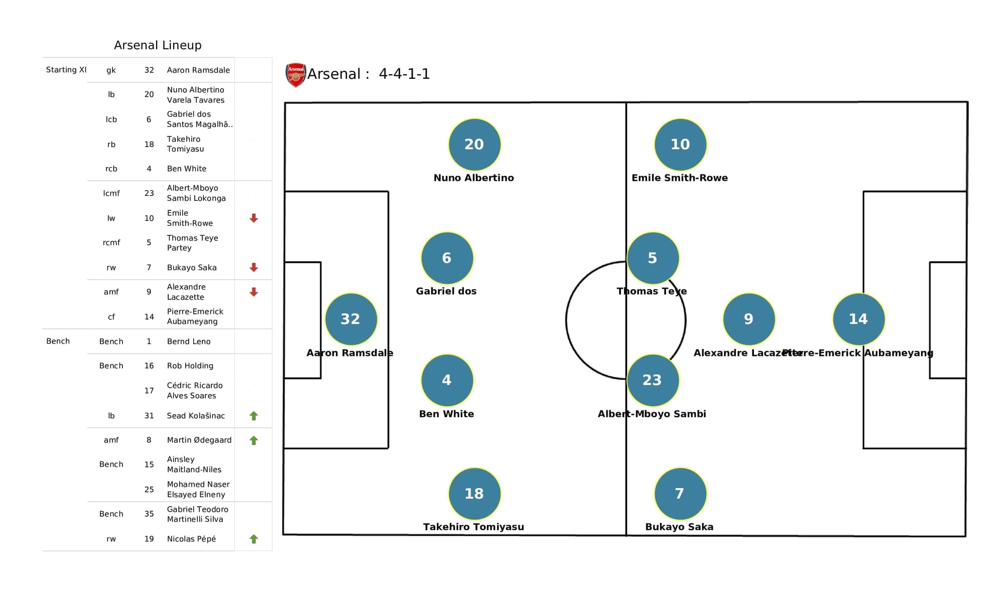 Premier League 2021/22: Leicester vs Arsenal - post-match data viz and stats