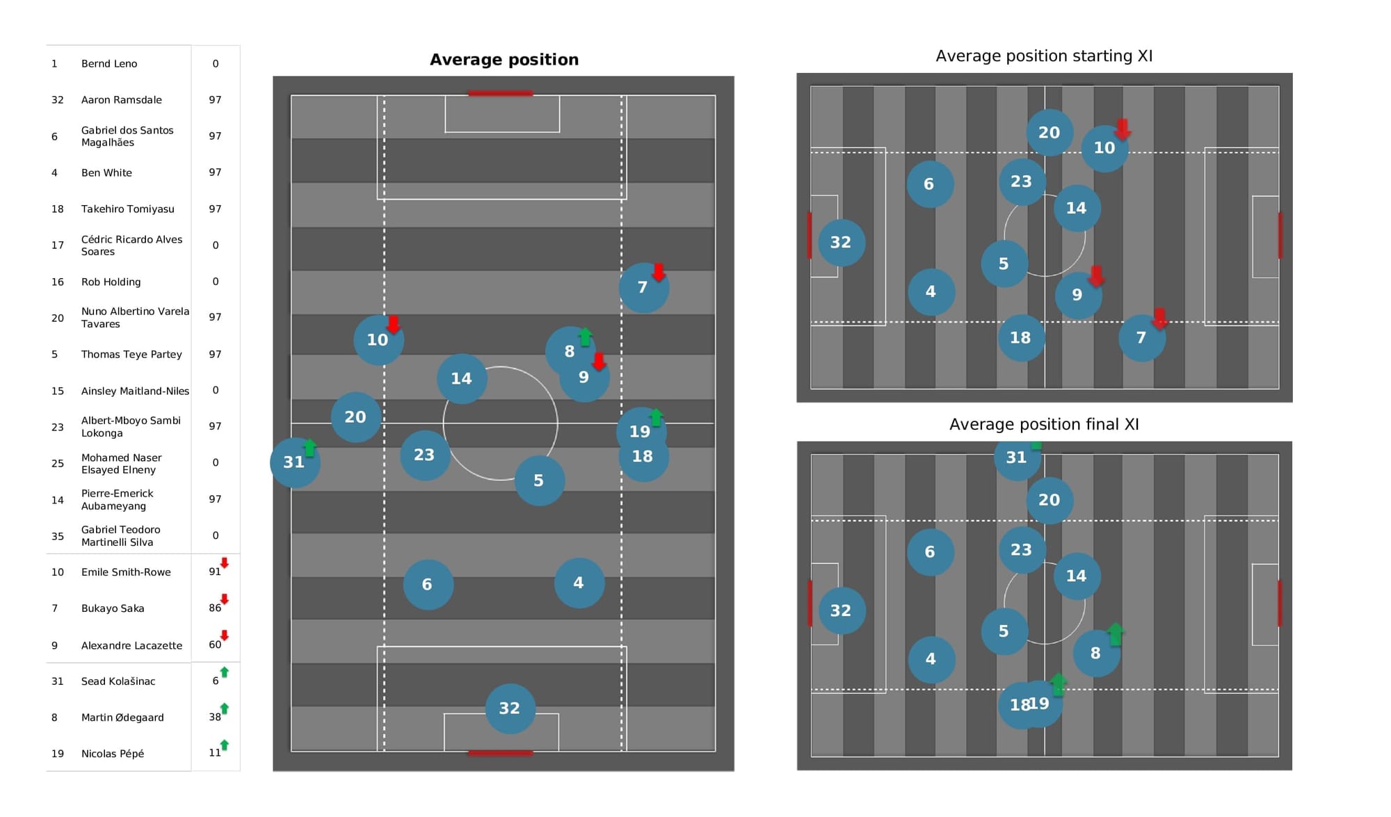 Premier League 2021/22: Leicester vs Arsenal - post-match data viz and stats