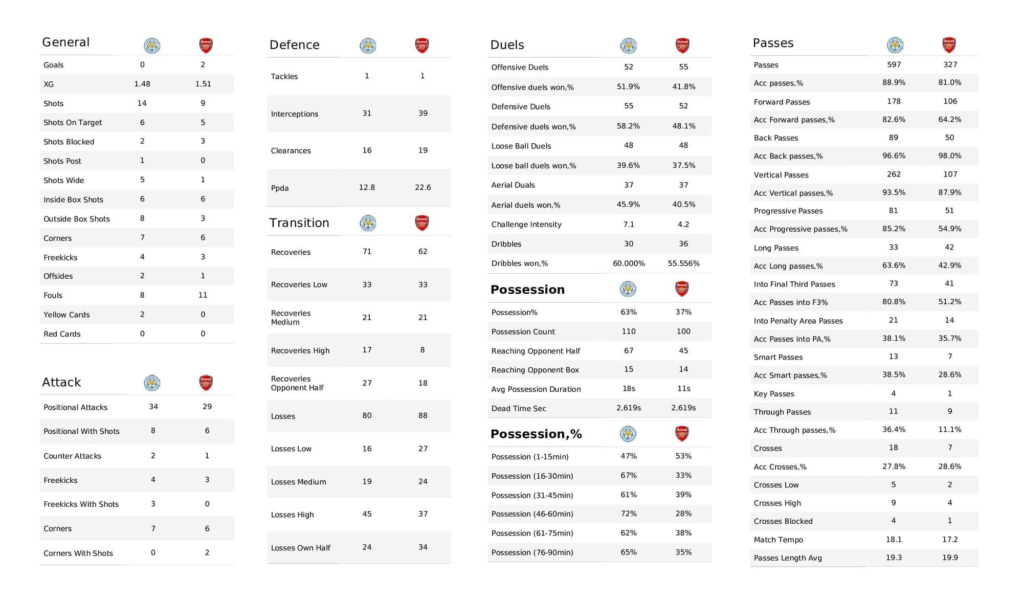 Premier League 2021/22: Leicester vs Arsenal - post-match data viz and stats