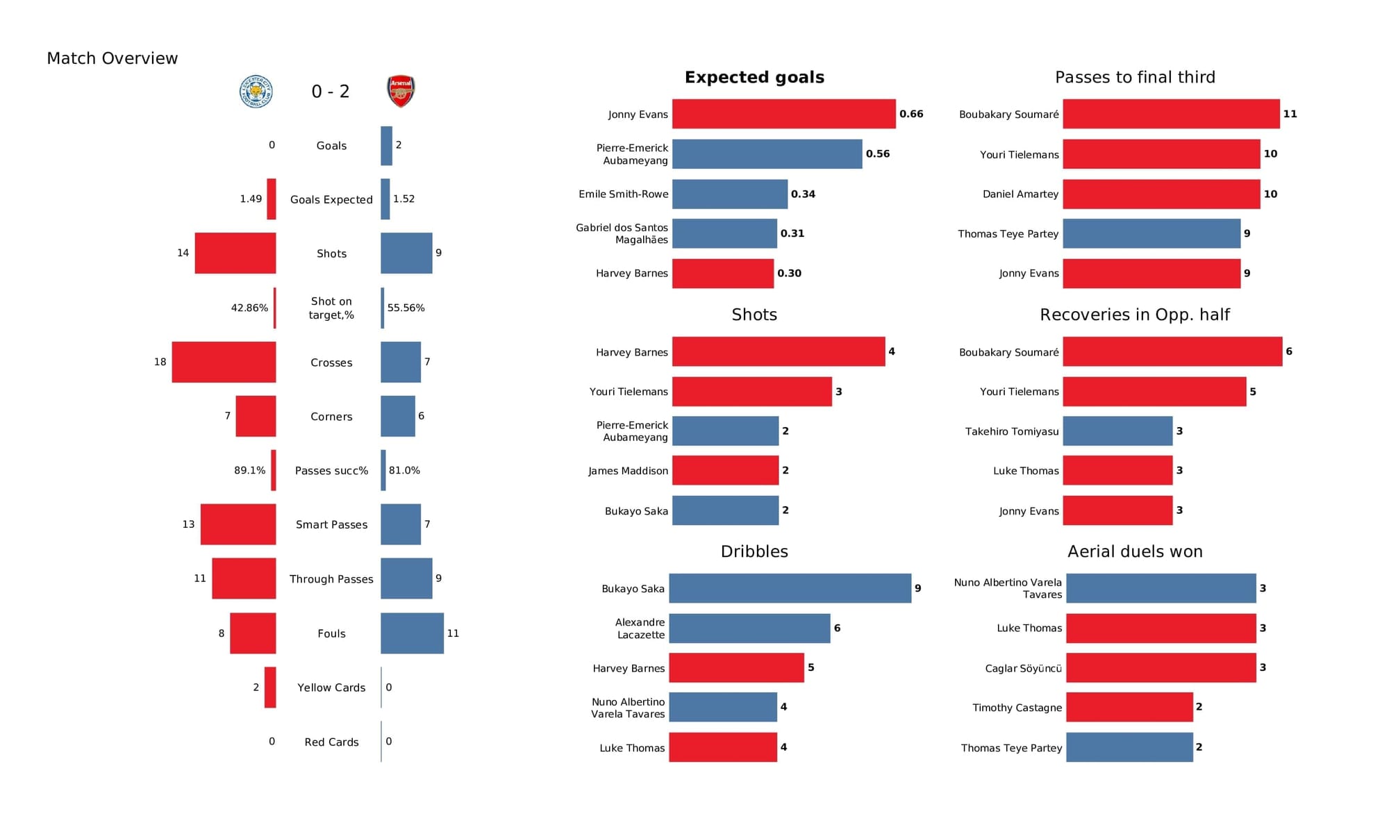 Premier League 2021/22: Leicester vs Arsenal - post-match data viz and stats