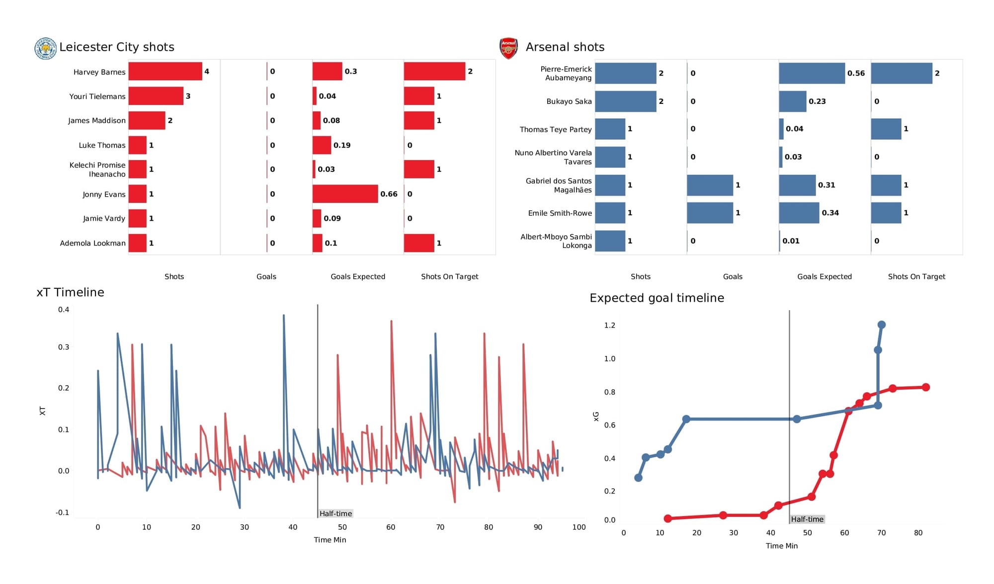 Premier League 2021/22: Leicester vs Arsenal - post-match data viz and stats