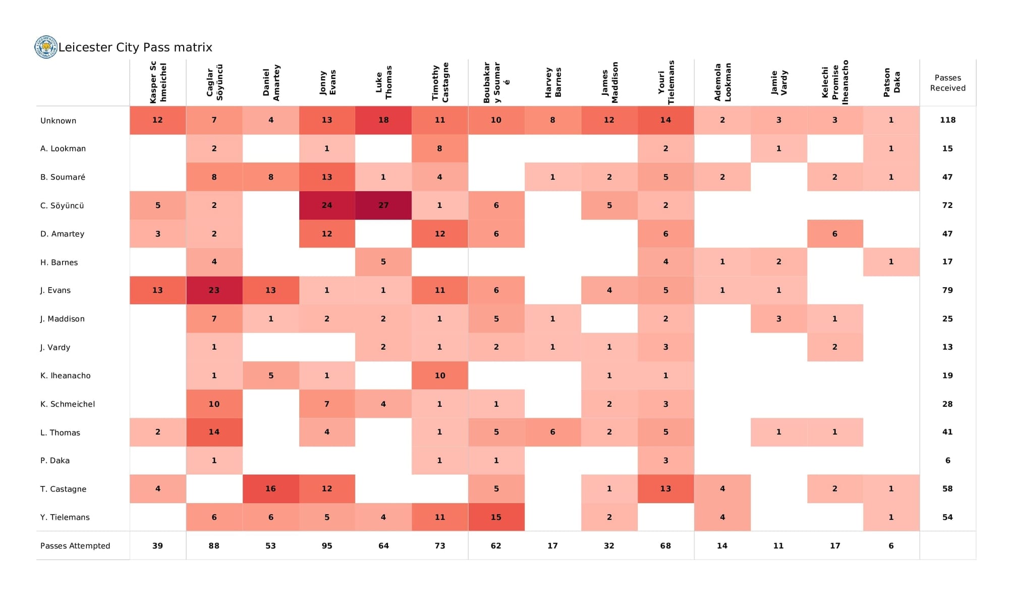 Premier League 2021/22: Leicester vs Arsenal - post-match data viz and stats