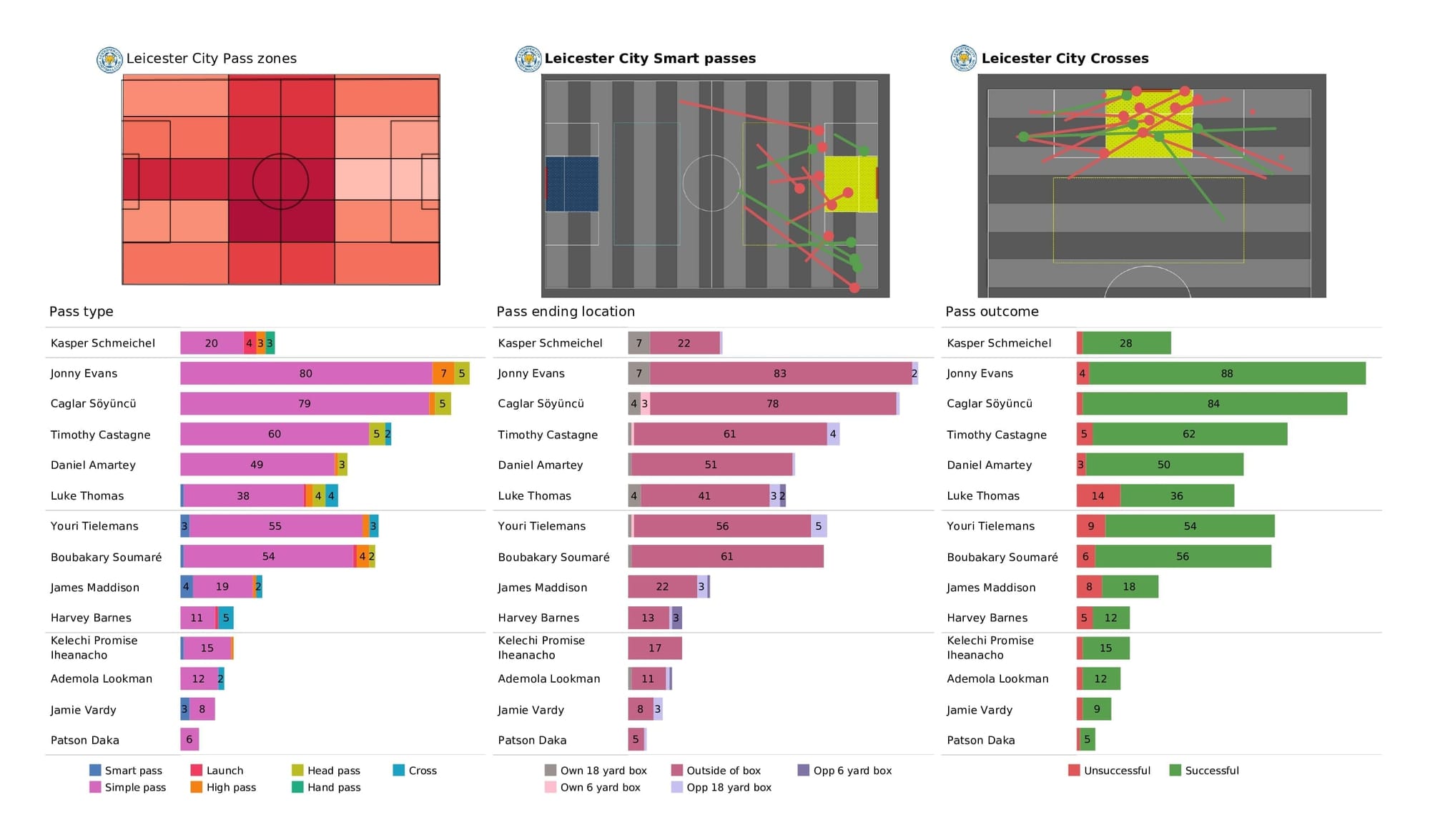 Premier League 2021/22: Leicester vs Arsenal - post-match data viz and stats