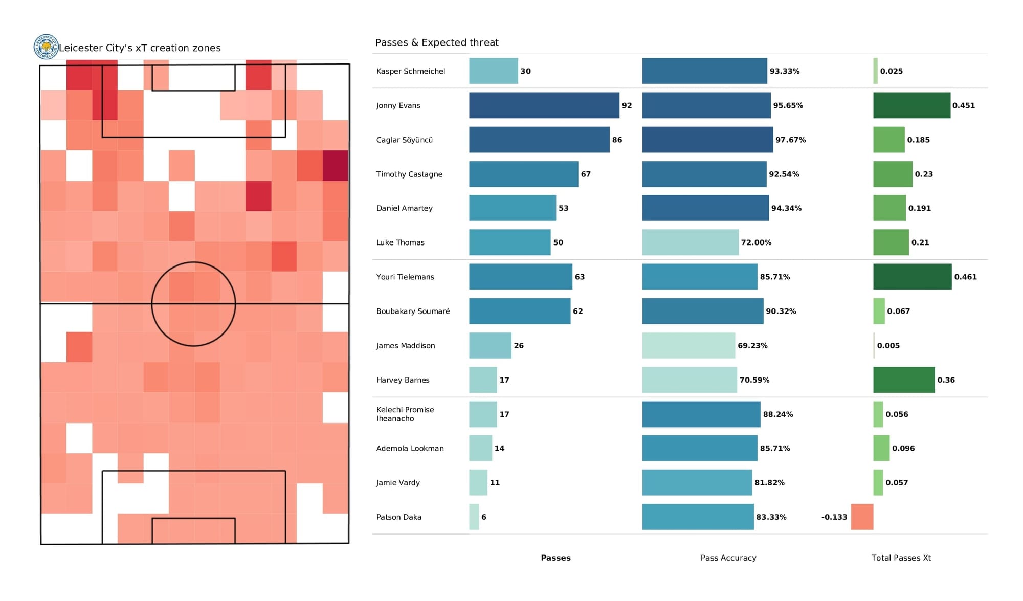 Premier League 2021/22: Leicester vs Arsenal - post-match data viz and stats