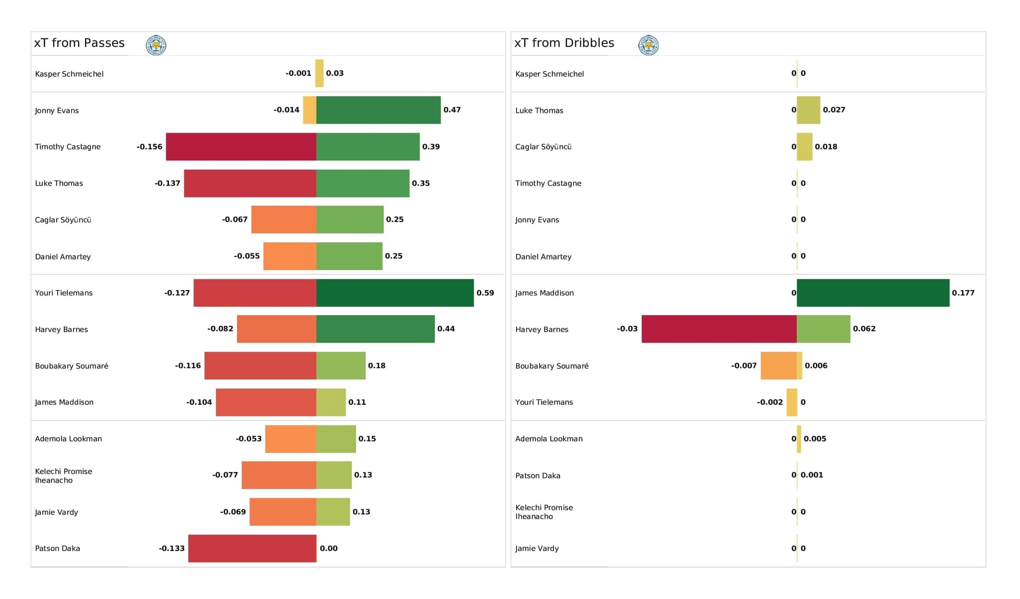 Premier League 2021/22: Leicester vs Arsenal - post-match data viz and stats