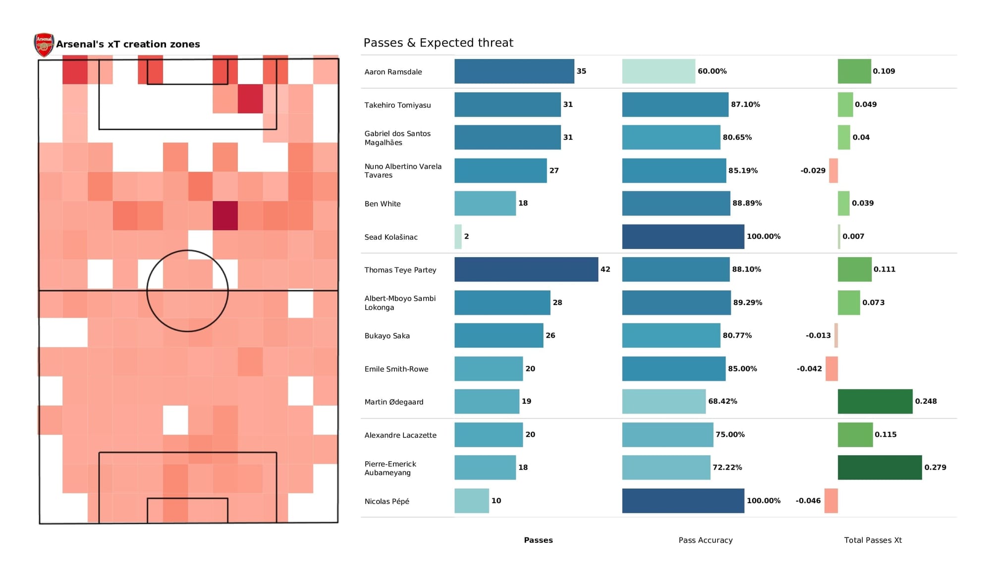 Premier League 2021/22: Leicester vs Arsenal - post-match data viz and stats