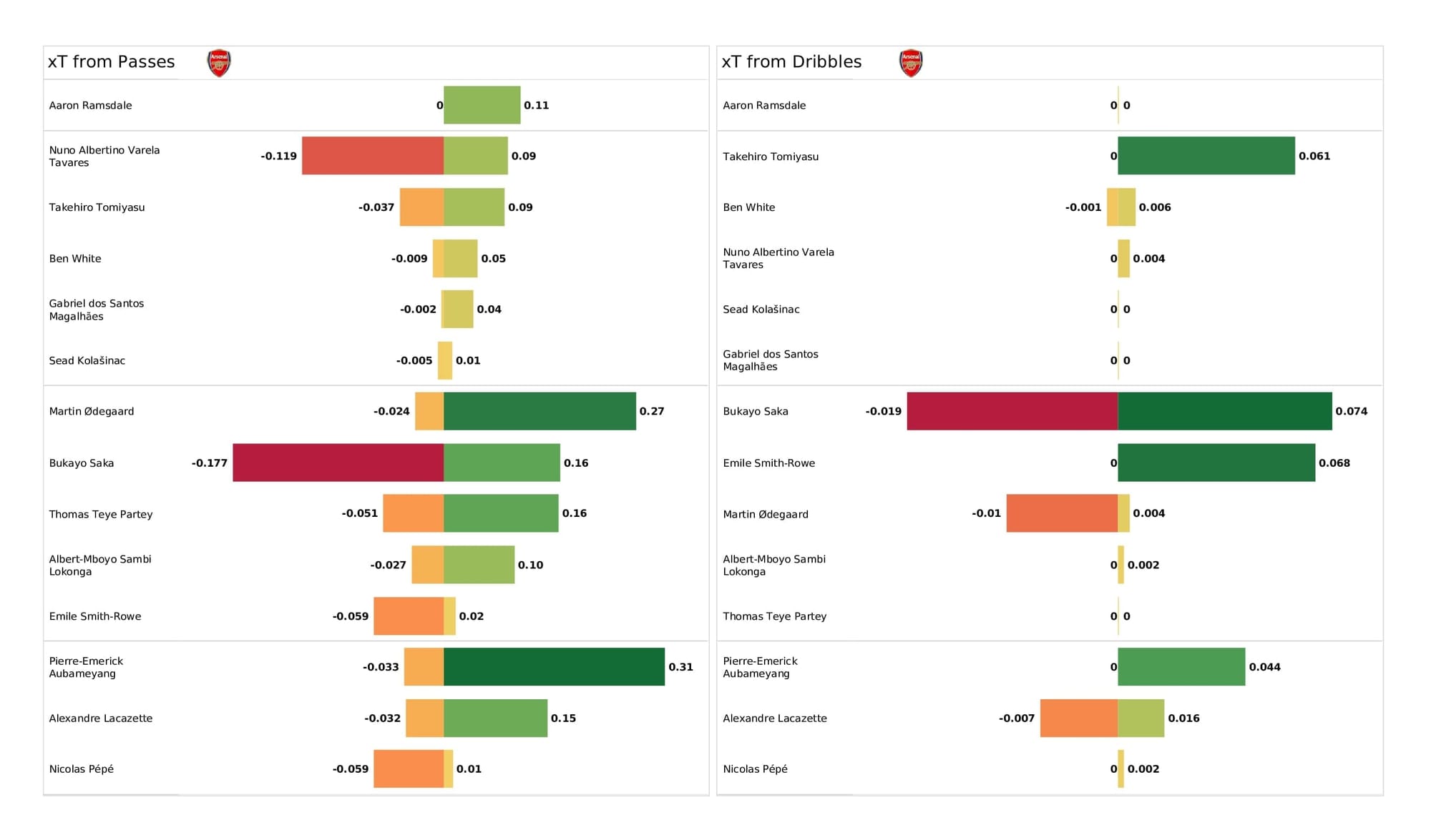 Premier League 2021/22: Leicester vs Arsenal - post-match data viz and stats