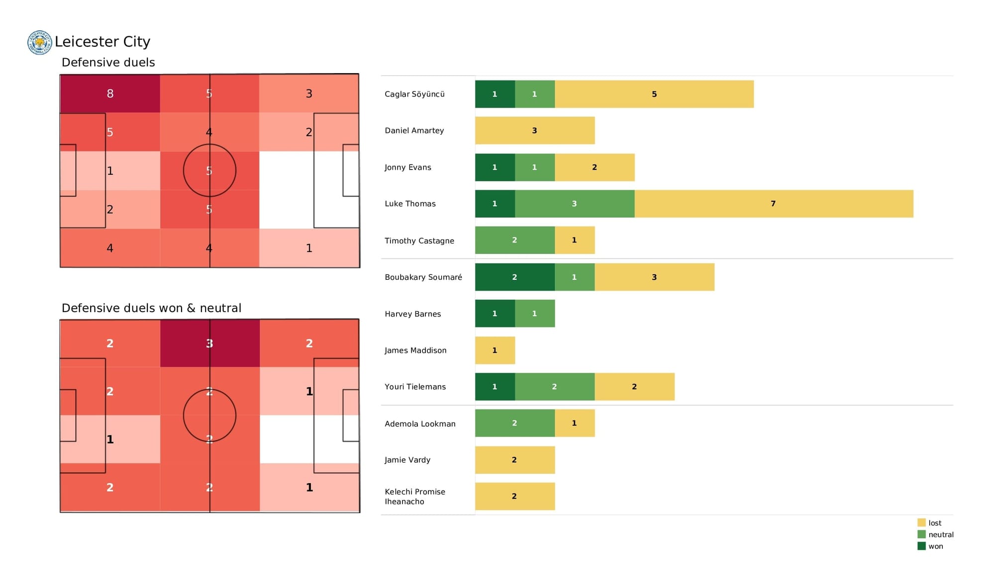 Premier League 2021/22: Leicester vs Arsenal - post-match data viz and stats