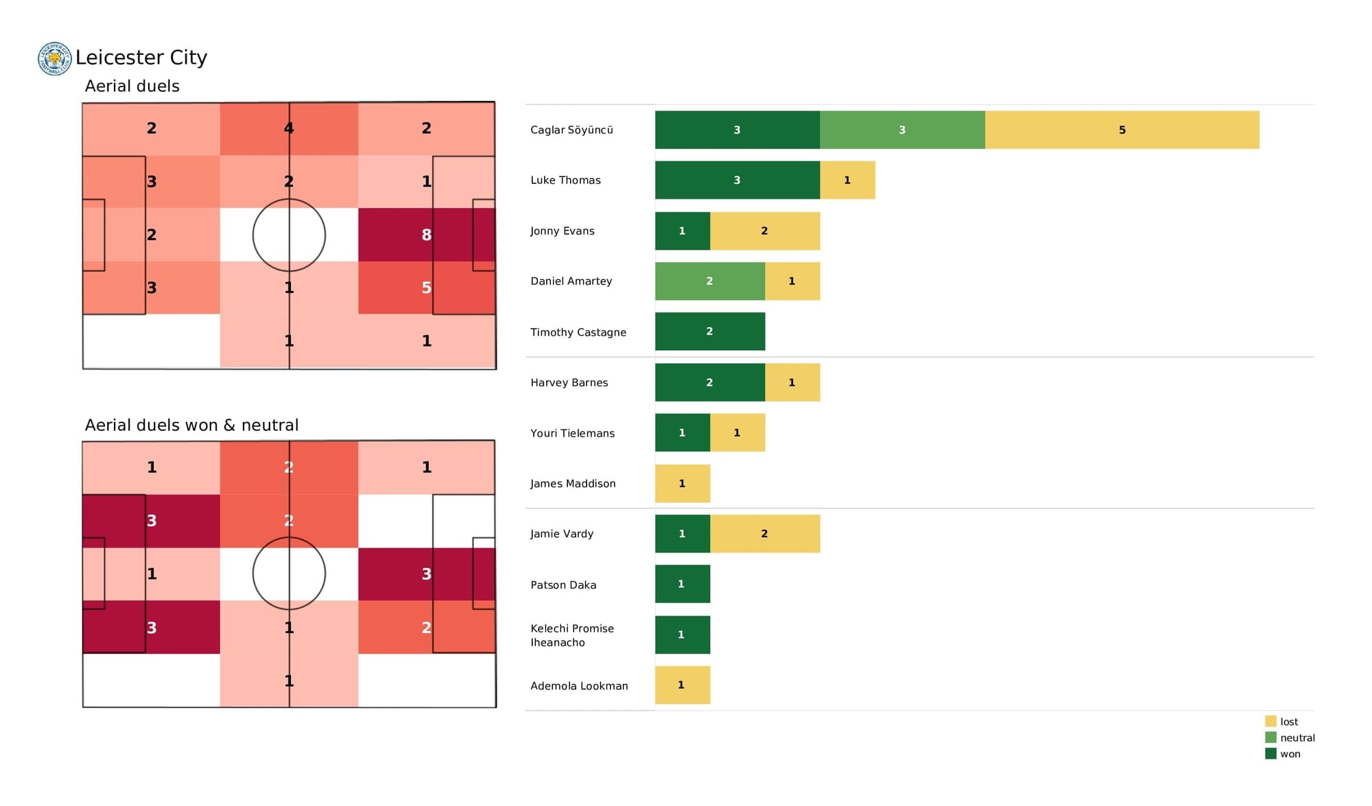 Premier League 2021/22: Leicester vs Arsenal - post-match data viz and stats