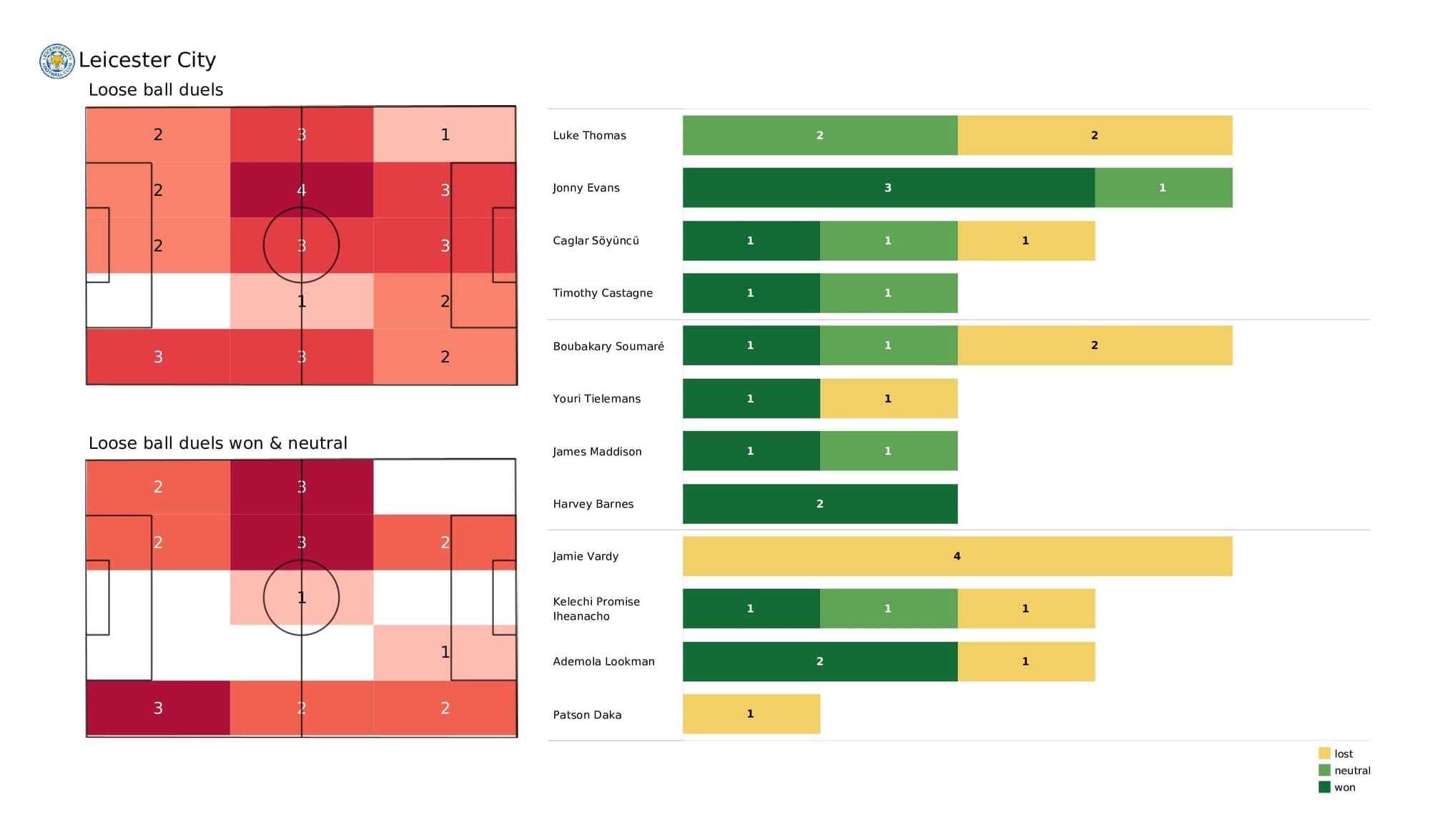 Premier League 2021/22: Leicester vs Arsenal - post-match data viz and stats