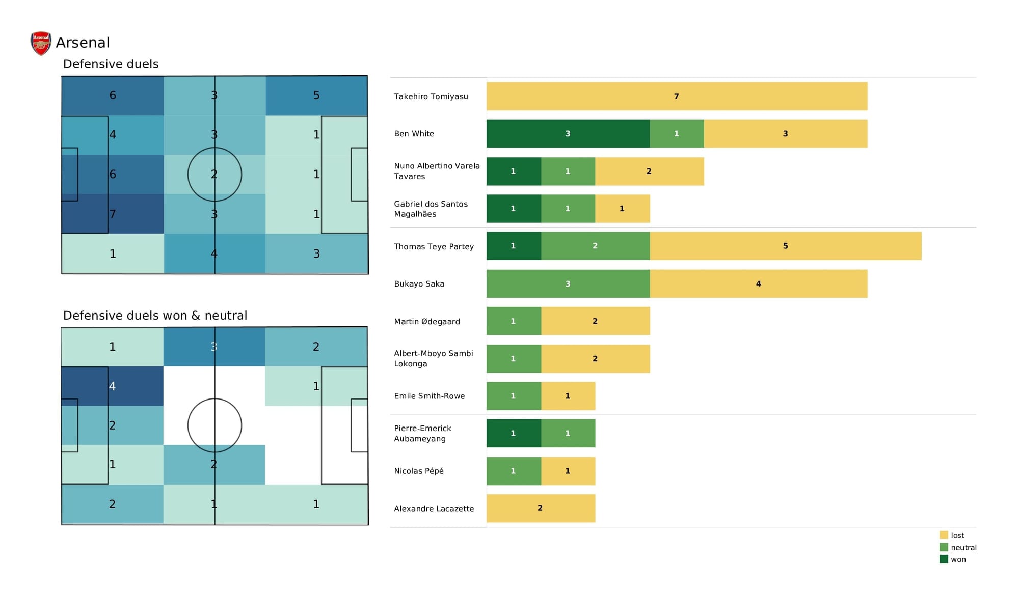 Premier League 2021/22: Leicester vs Arsenal - post-match data viz and stats