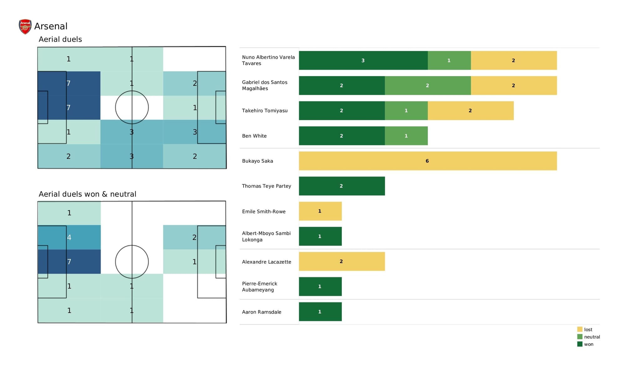 Premier League 2021/22: Leicester vs Arsenal - post-match data viz and stats