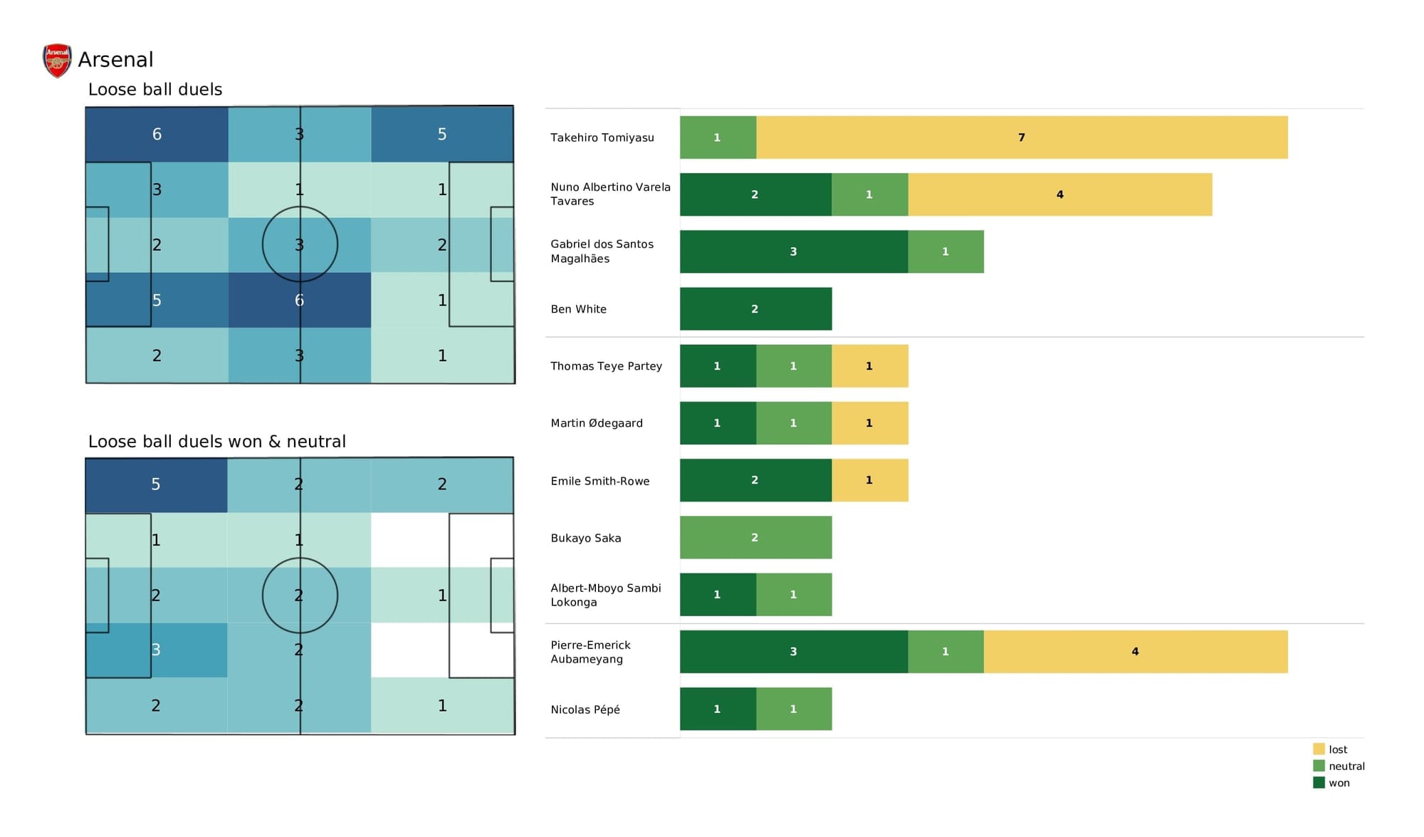 Premier League 2021/22: Leicester vs Arsenal - post-match data viz and stats