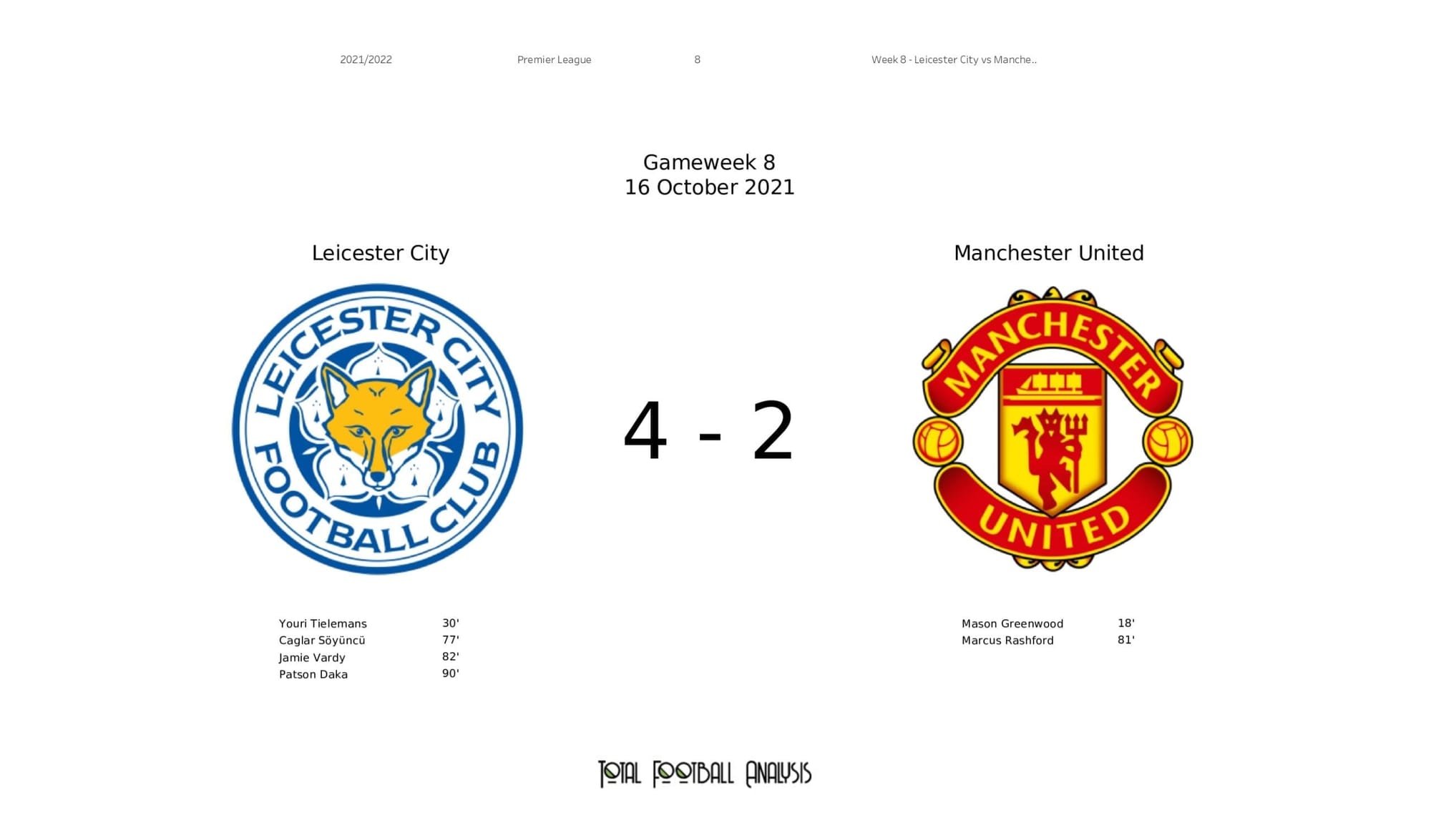 Premier League 2021/22: Leicester vs Man United - post-match data viz and stats