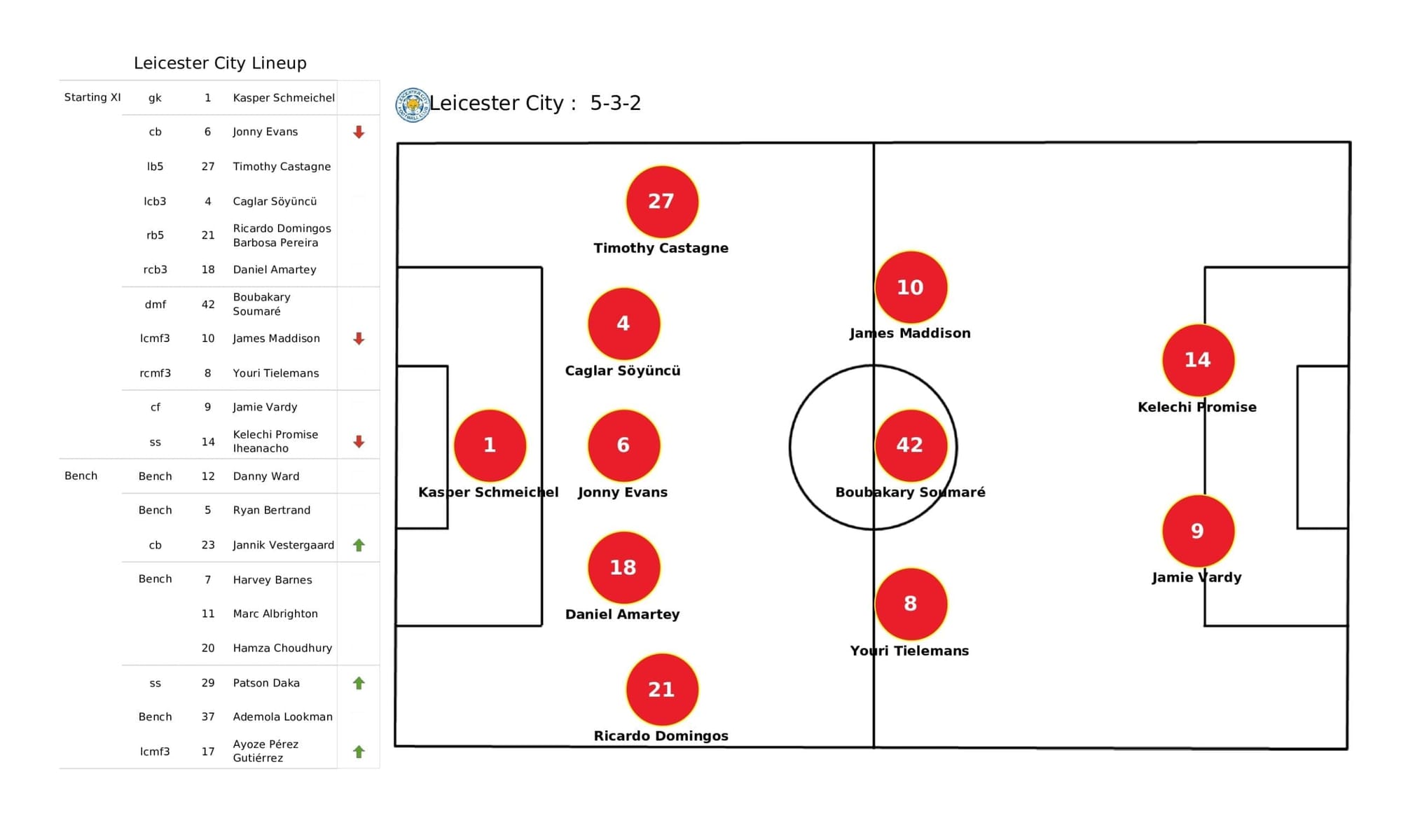 Premier League 2021/22: Leicester vs Man United - post-match data viz and stats