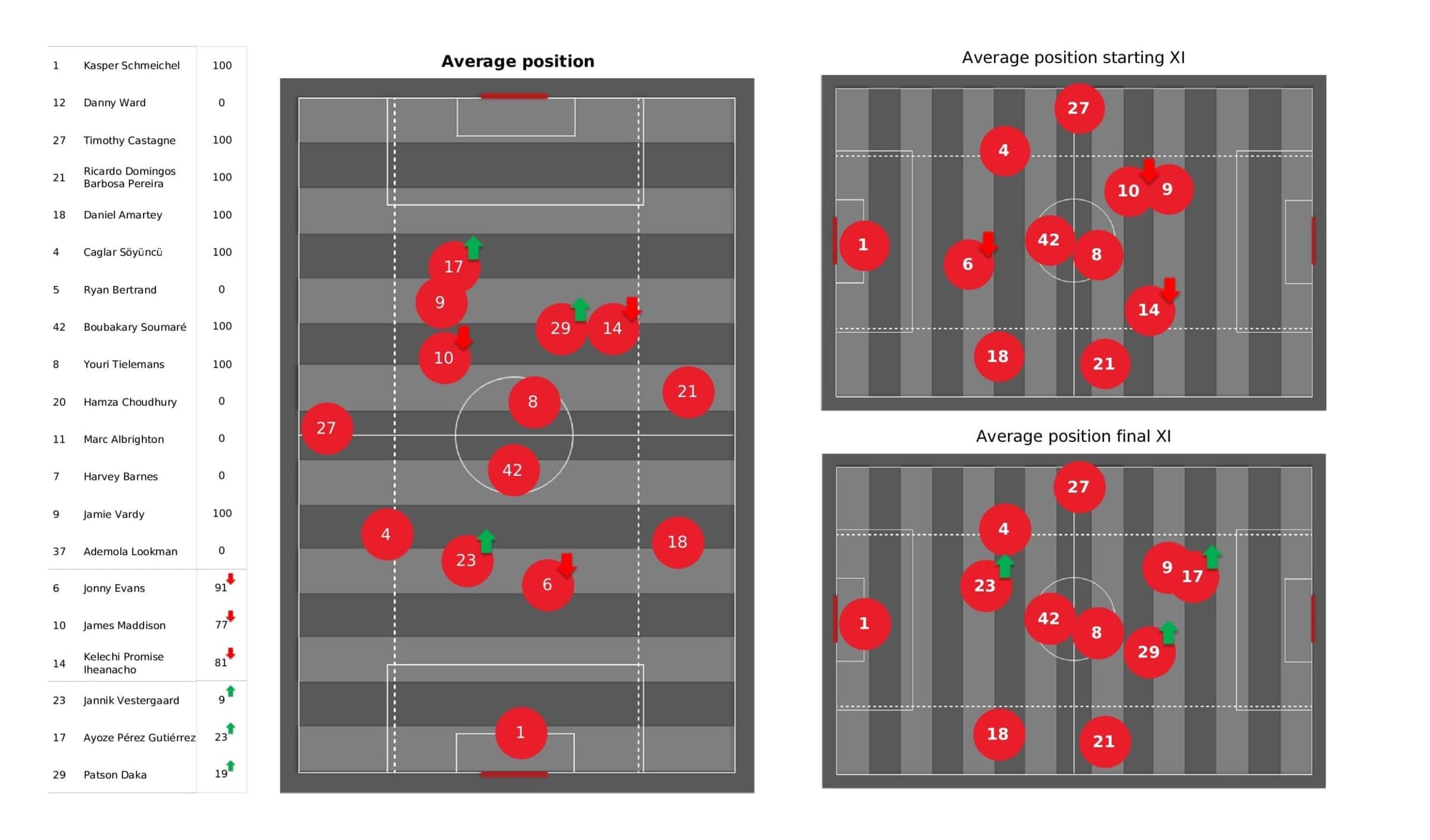 Premier League 2021/22: Leicester vs Man United - post-match data viz and stats